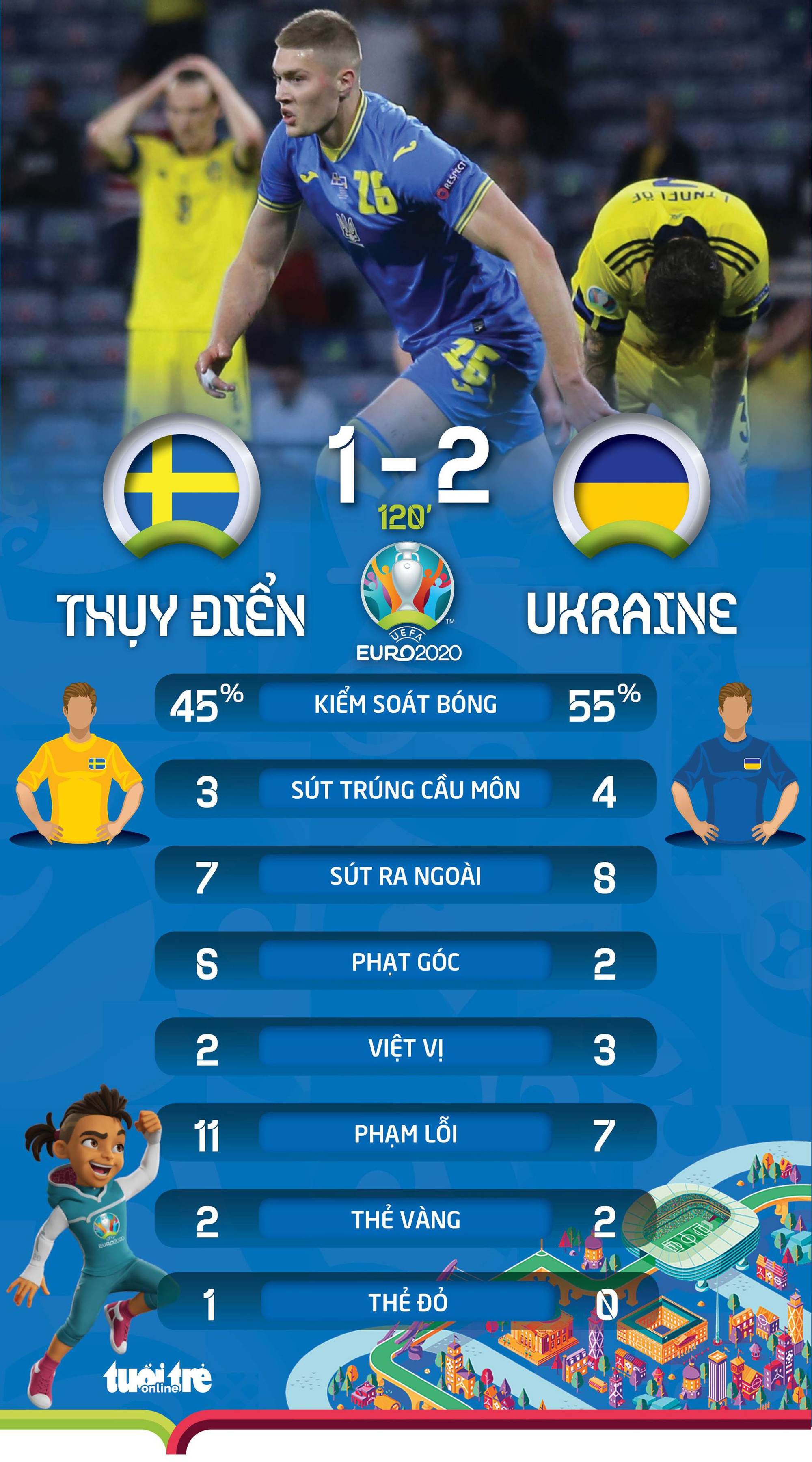 Đánh bại Thụy Điển, Ukraine giành vé cuối cùng vào tứ kết Euro 2020 - Ảnh 4.