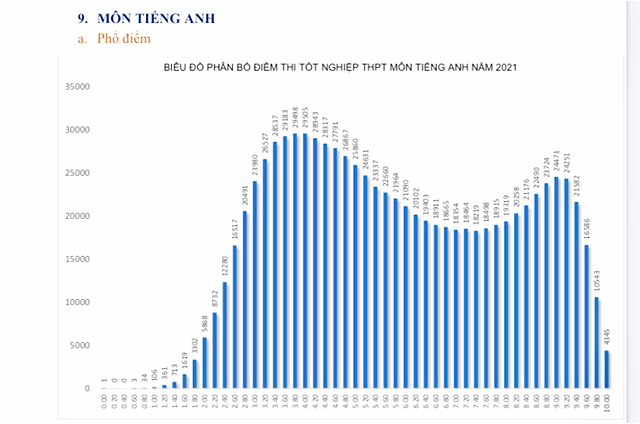 Tại sao môn tiếng Anh tốt nghiệp THPT có mưa điểm 10? - Ảnh 1. Tại sao môn tiếng Anh tốt nghiệp THPT có mưa điểm 10? - Ảnh 1.