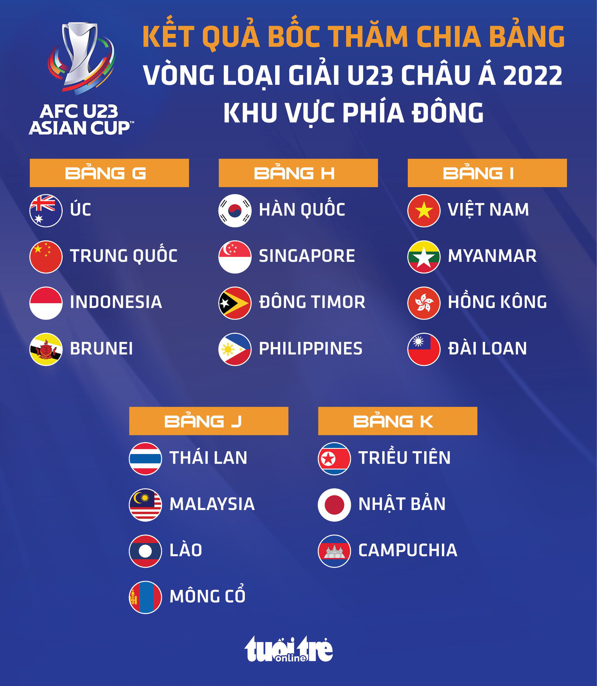 Việt Nam gặp Myanmar, Hong Kong và Đài Loan ở vòng loại U23 châu Á 2022 - Ảnh 1.
