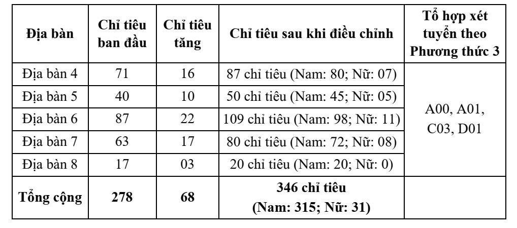 Các trường khối công an công bố điểm sàn xét tuyển, tăng chỉ tiêu - Ảnh 5.