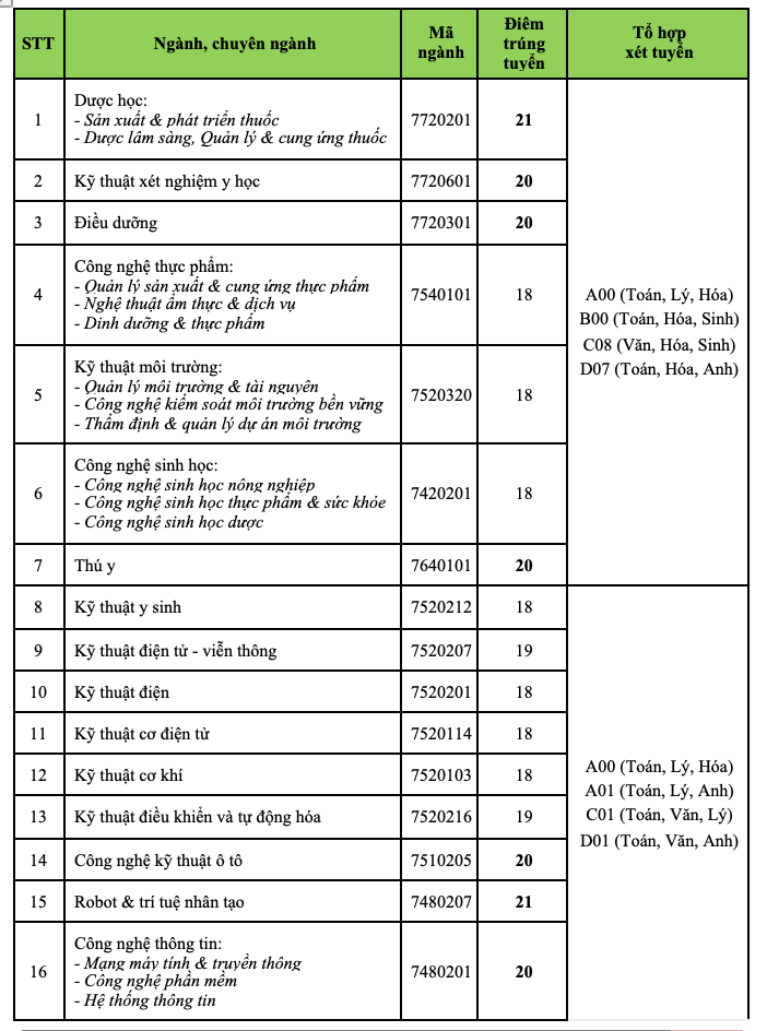 Nhiều trường ĐH công bố điểm chuẩn: ĐH Luật, Bách khoa TP.HCM, ĐH Quốc gia Hà Nội... - Ảnh 29.