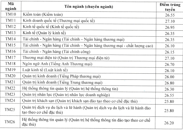 Nhiều trường ĐH công bố điểm chuẩn: ĐH Luật, Bách khoa TP.HCM, ĐH Quốc gia Hà Nội... - Ảnh 16.