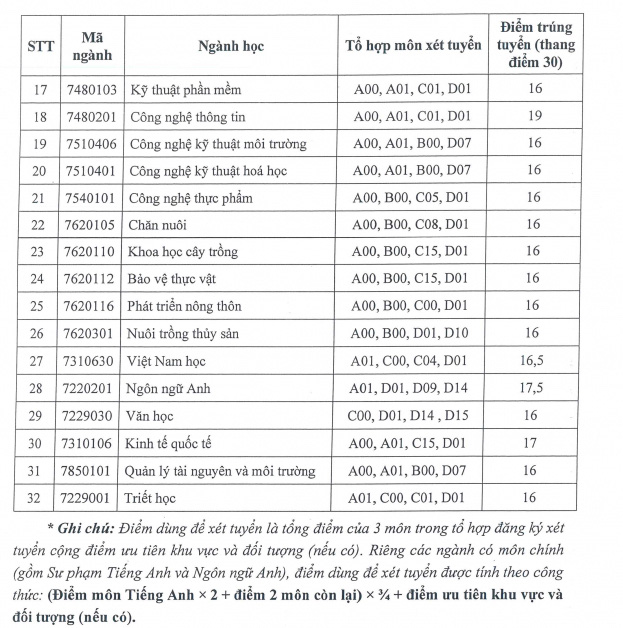 Chiều nay thêm nhiều trường công bố điểm chuẩn: ĐHKHXH&NV, Khoa y ĐH Quốc gia TP.HCM - Ảnh 30.