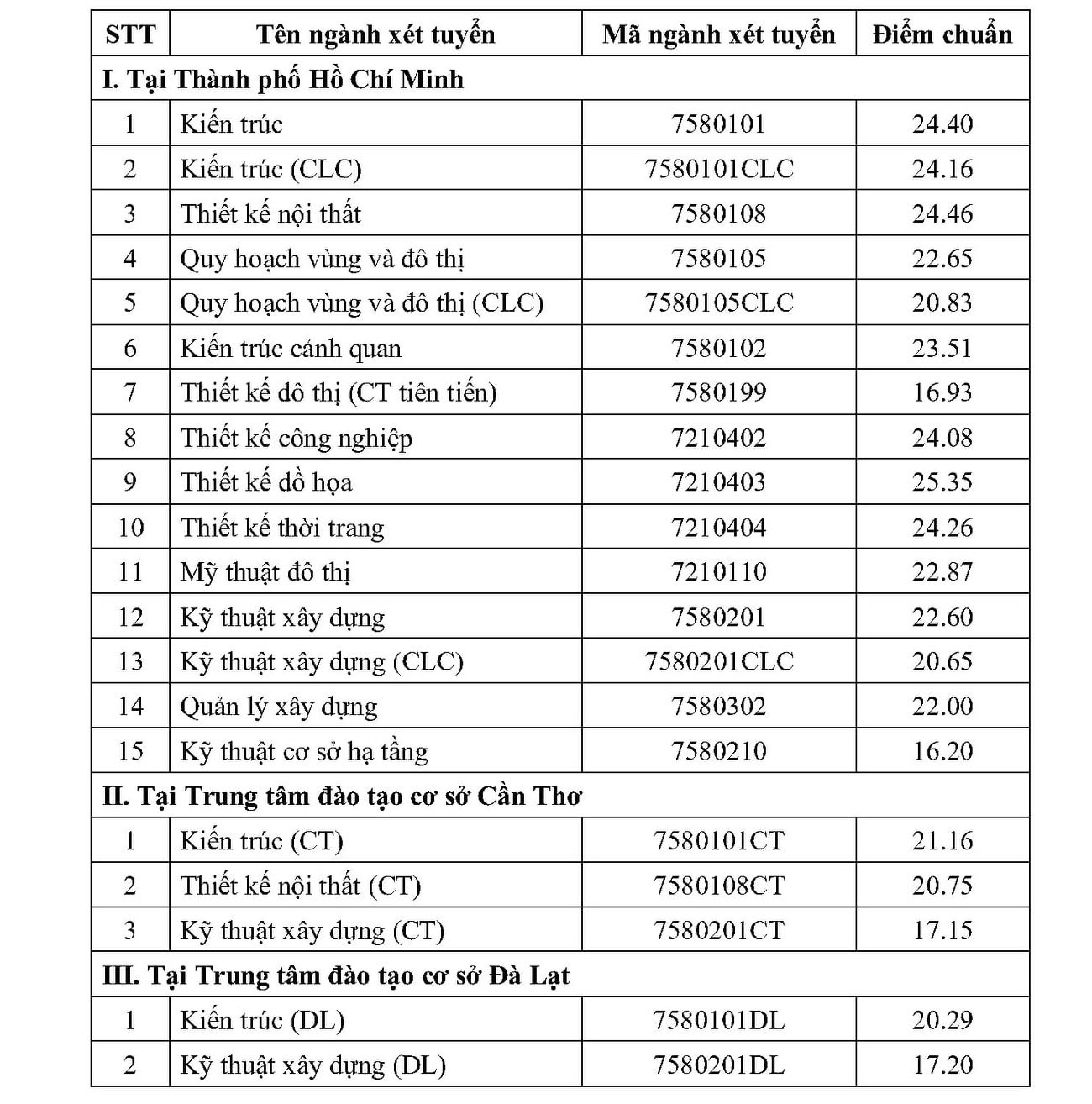 Chiều nay thêm nhiều trường công bố điểm chuẩn: ĐHKHXH&NV, Khoa y ĐH Quốc gia TP.HCM - Ảnh 5.