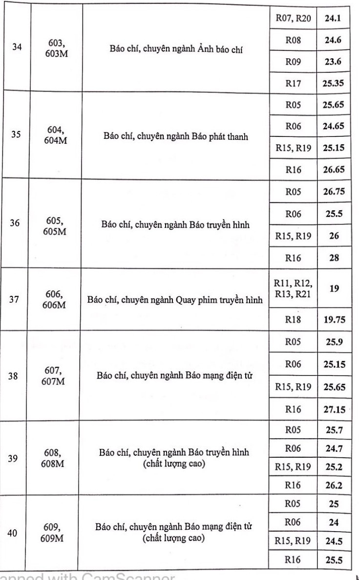 Chiều nay thêm nhiều trường công bố điểm chuẩn: ĐHKHXH&NV, Khoa y ĐH Quốc gia TP.HCM - Ảnh 37.