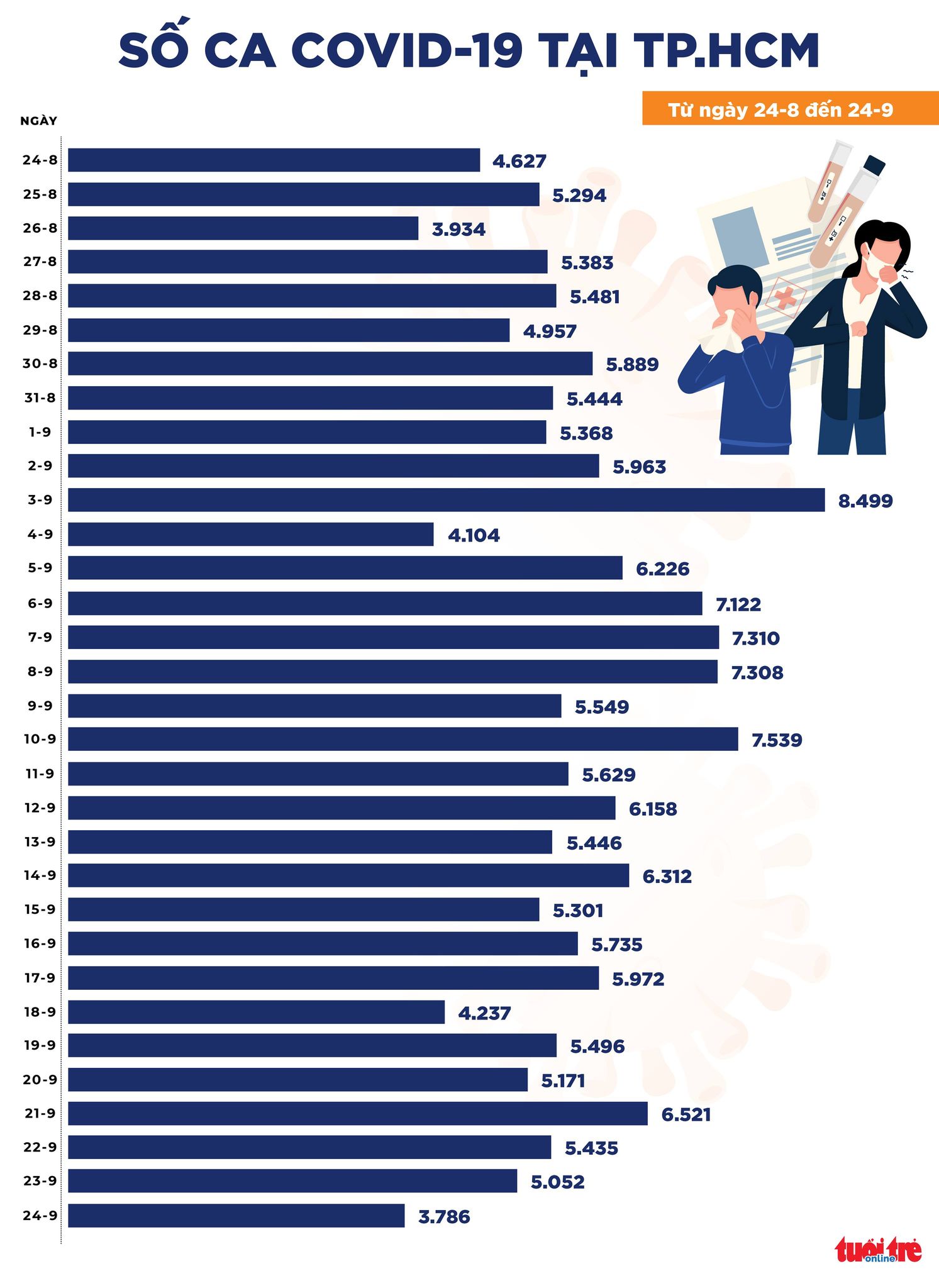 Tin COVID-19 chiều 24-9: cả nước 8.537 ca mới, TP.HCM giảm xuống thấp nhất một tháng qua - Ảnh 2.