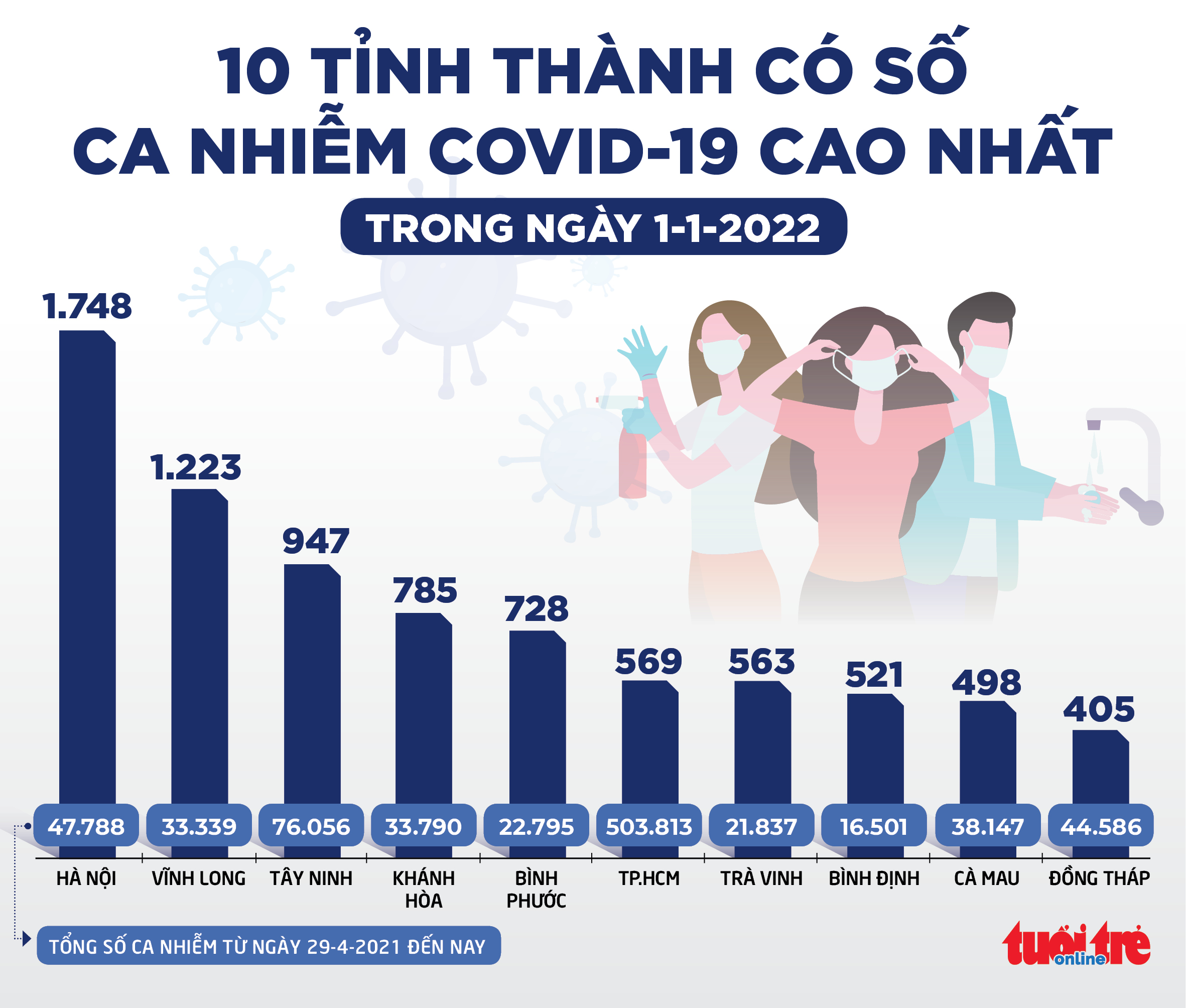 Tin sáng 2-1-2022: Việt Nam sẽ mua vắc xin COVID-19 cho trẻ từ 5-11 tuổi - Ảnh 3.