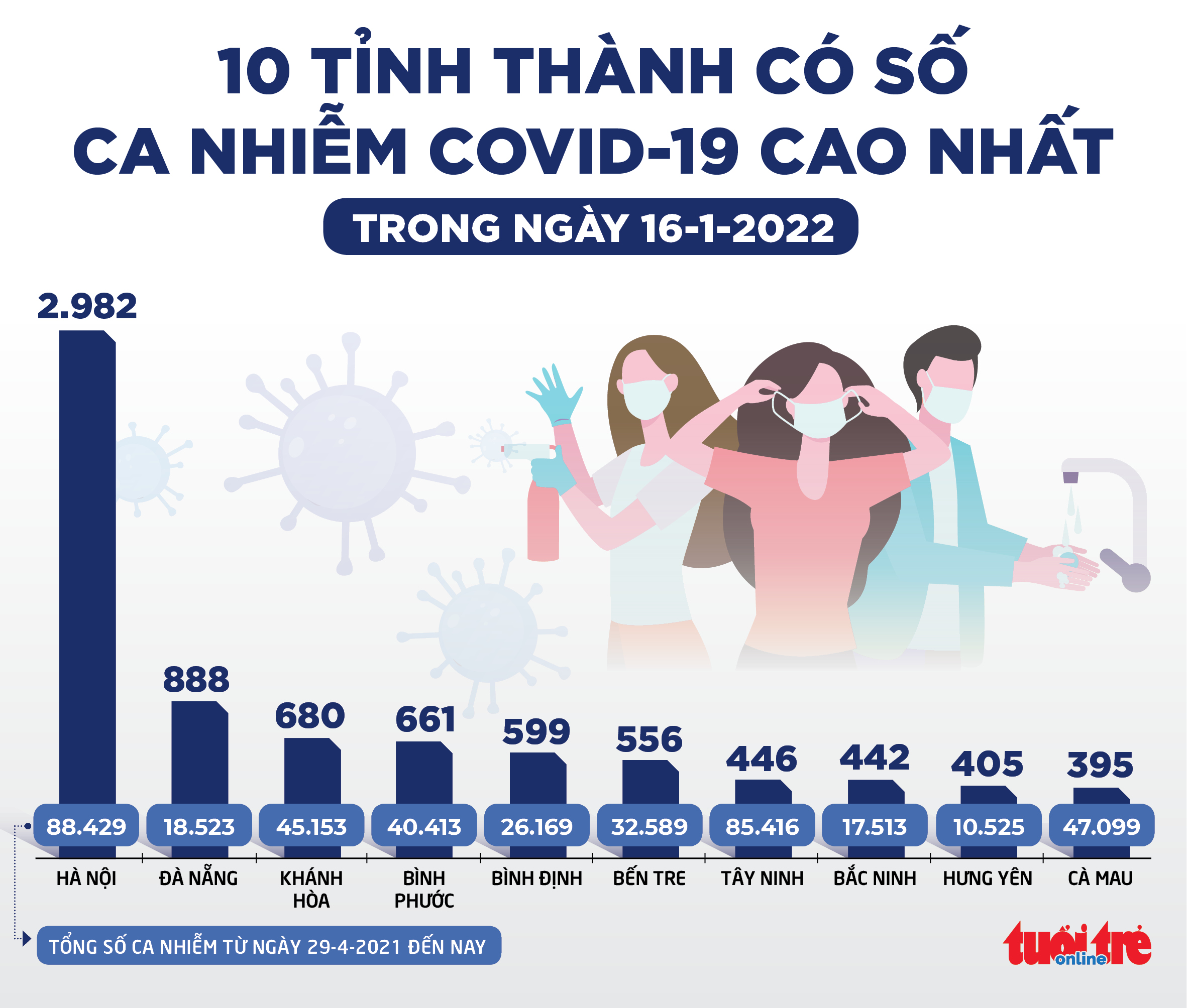 Tin sáng 17-1: Hơn 60.000 bệnh nhân COVID-19 đang điều trị, Hà Nội mở Trạm y tế online - Ảnh 2. Tin sáng 17-1: Hơn 60.000 bệnh nhân COVID-19 đang điều trị, Hà Nội mở Trạm y tế online - Ảnh 2.