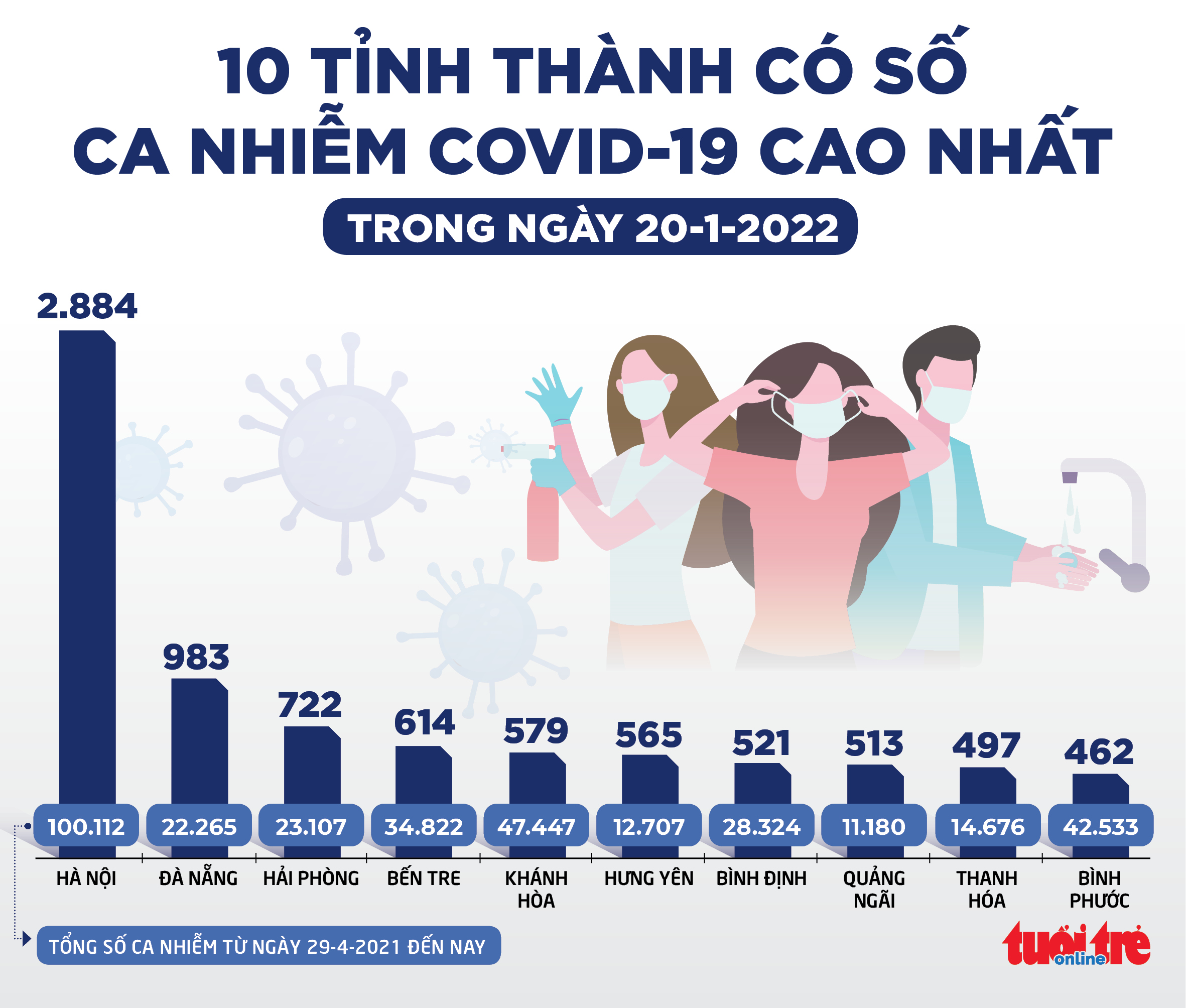 Tin sáng 21-1: Hơn 3.000 y bác sĩ mắc COVID-19, hơn 10 người đã tử vong trong quá trình chống dịch - Ảnh 2.