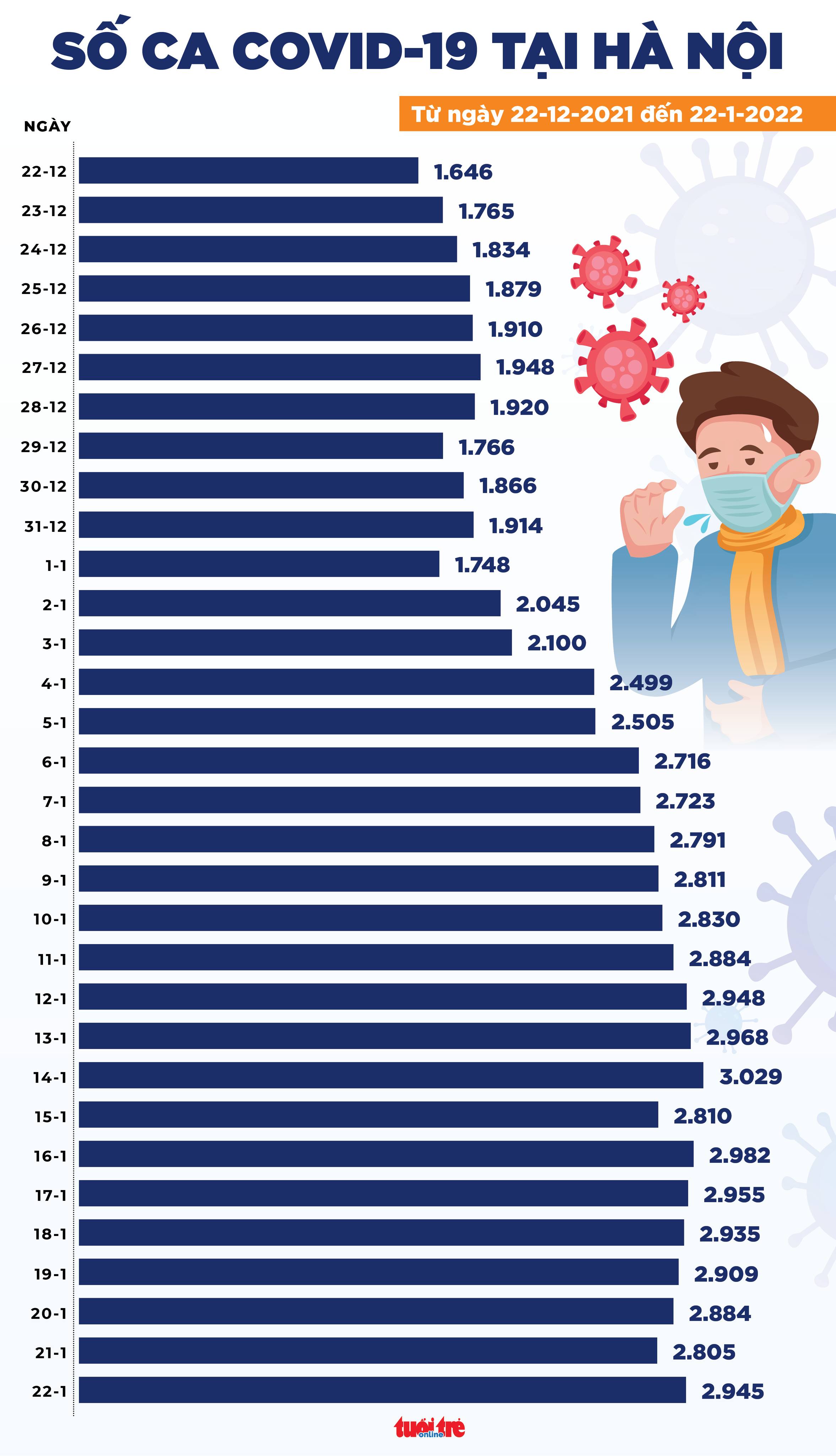 Tin COVID-19 chiều 22-1: Cả nước 15.707 ca mới; 153 ca tử vong, TP.HCM có 10 ca, 2 ca từ nơi khác - Ảnh 2. Tin COVID-19 chiều 22-1: Cả nước 15.707 ca mới; 153 ca tử vong, TP.HCM có 10 ca, 2 ca từ nơi khác - Ảnh 2.