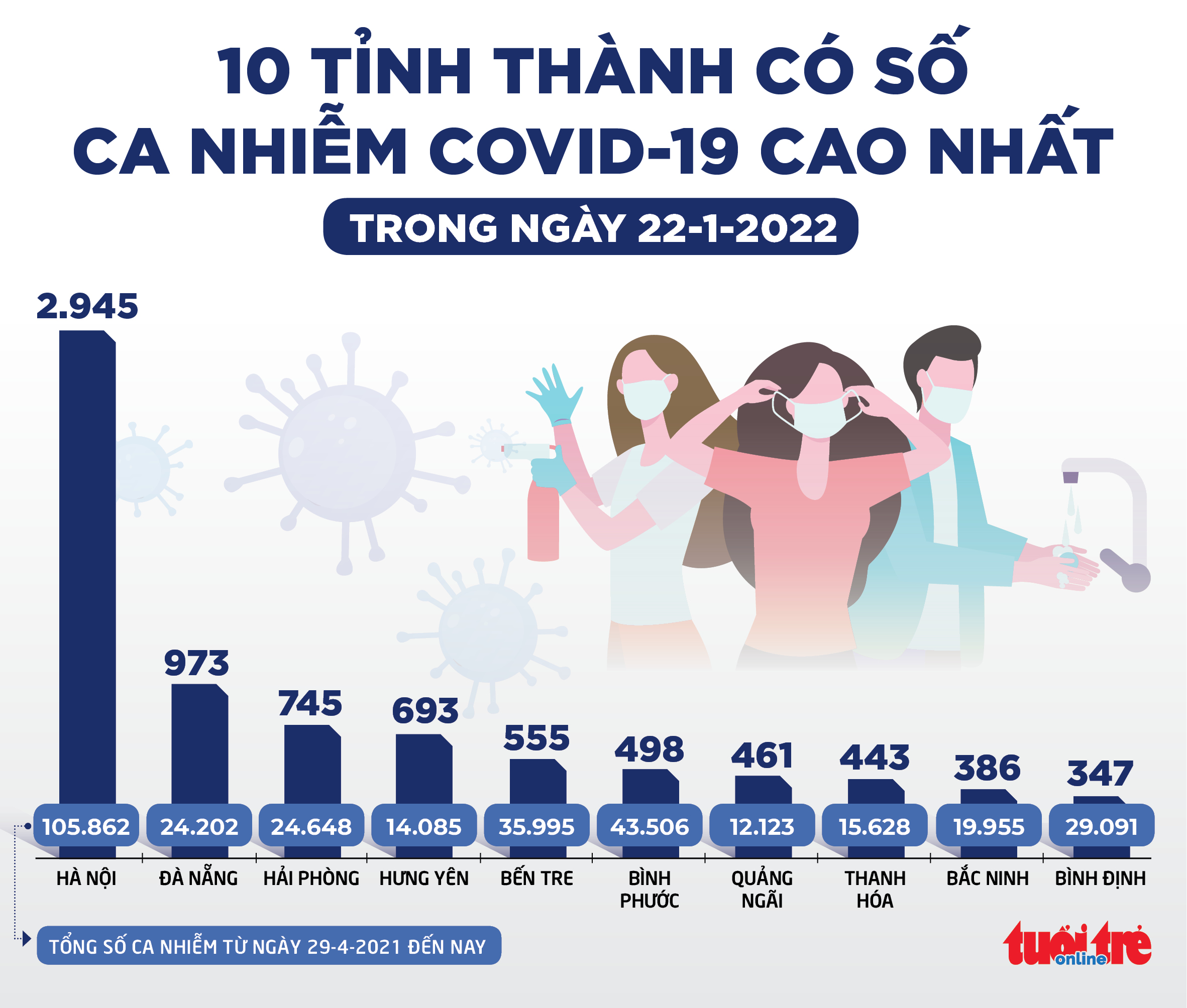 Tin sáng 23-1: Số ca COVID-19 chuyển nặng phần lớn chưa tiêm vắc xin - Ảnh 3. Tin sáng 23-1: Số ca COVID-19 chuyển nặng phần lớn chưa tiêm vắc xin - Ảnh 3.