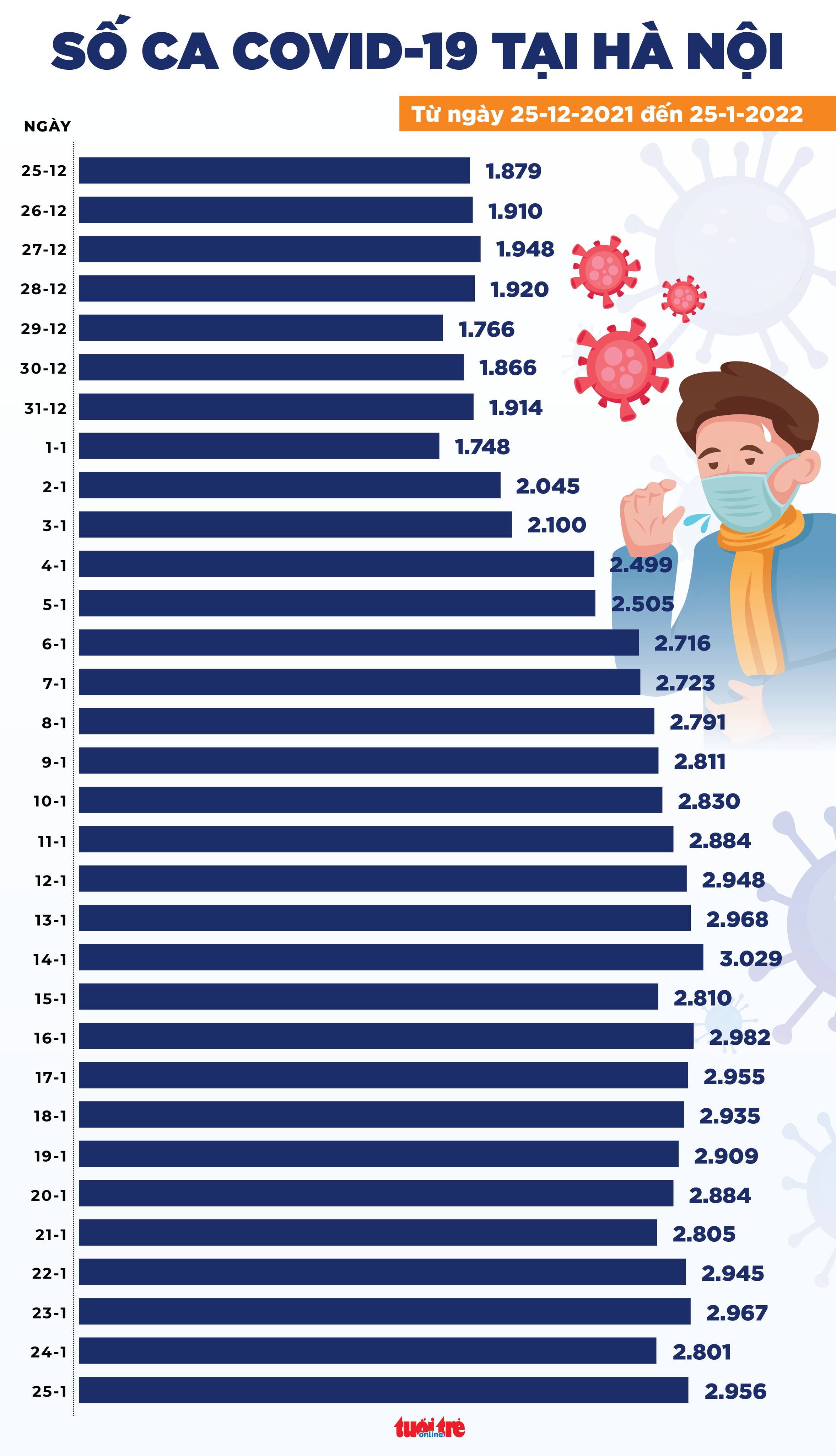 Tin COVID-19 chiều 25-1: Cả nước 15.743 ca mới; 126 ca tử vong, trong đó TP.HCM có 5 ca - Ảnh 3. Tin COVID-19 chiều 25-1: Cả nước 15.743 ca mới; 126 ca tử vong, trong đó TP.HCM có 5 ca - Ảnh 3.