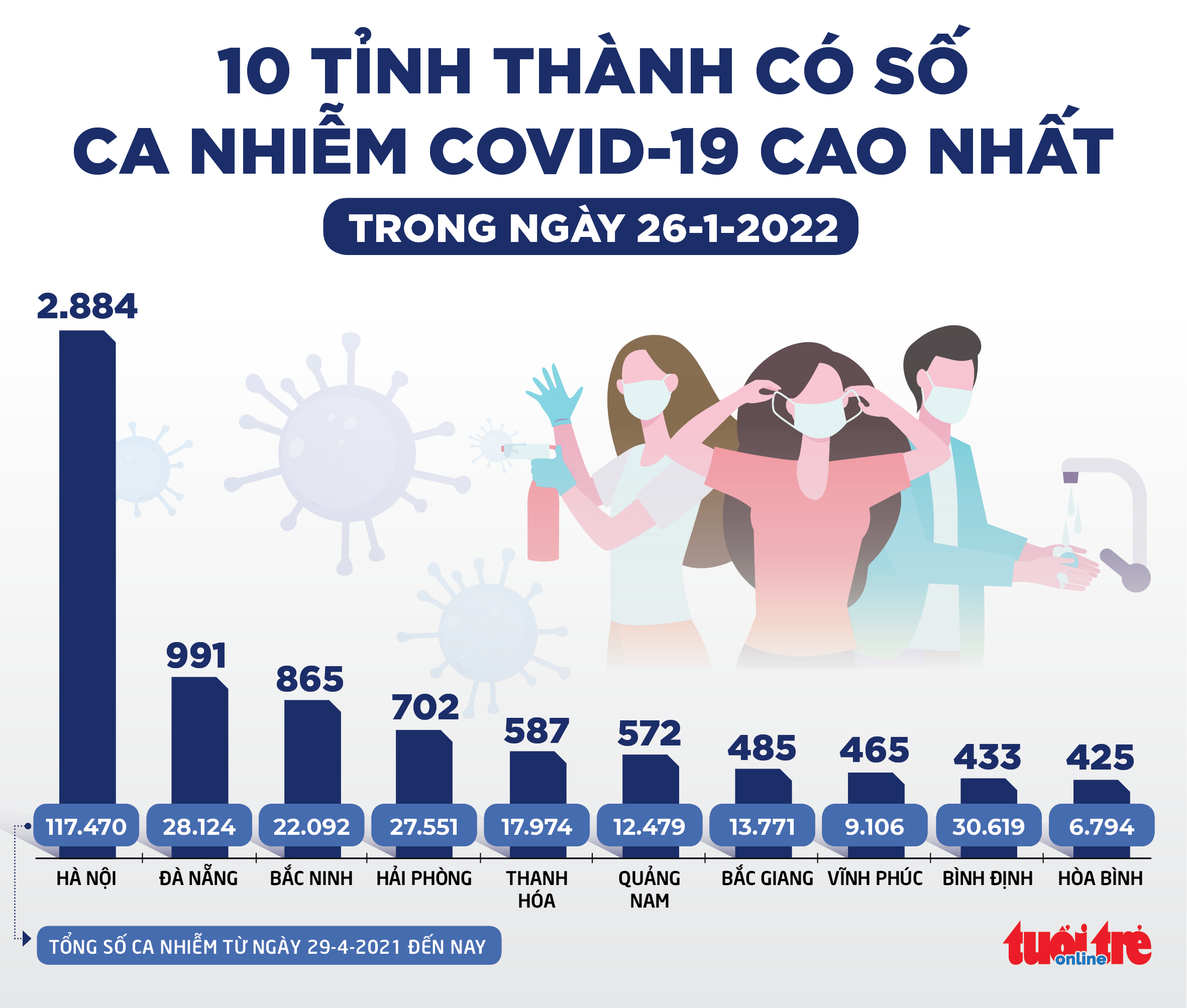 Tin sáng 27-1: Thêm Kiên Giang, Lâm Đồng ghi nhận 3 ca nhiễm Omicron, cả nước có 166 ca - Ảnh 2. Tin sáng 27-1: Thêm Kiên Giang, Lâm Đồng ghi nhận 3 ca nhiễm Omicron, cả nước có 166 ca - Ảnh 2.