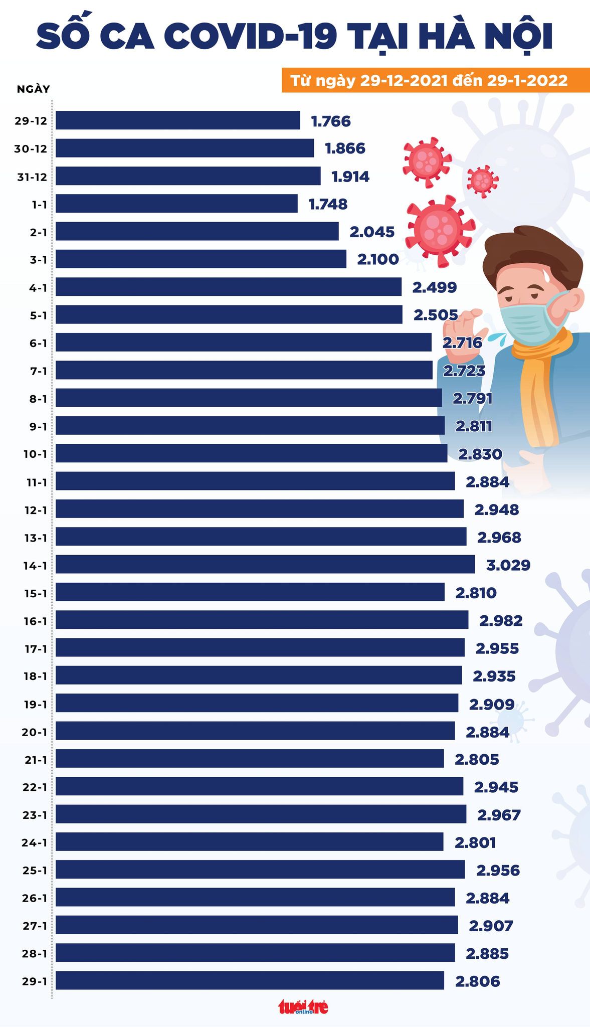 Tin COVID-19 chiều 29-1: Hà Nội vẫn gần 3.000 ca mới, cả nước 3.869 bệnh nhân nặng - Ảnh 2. Tin COVID-19 chiều 29-1: Hà Nội vẫn gần 3.000 ca mới, cả nước 3.869 bệnh nhân nặng - Ảnh 2.