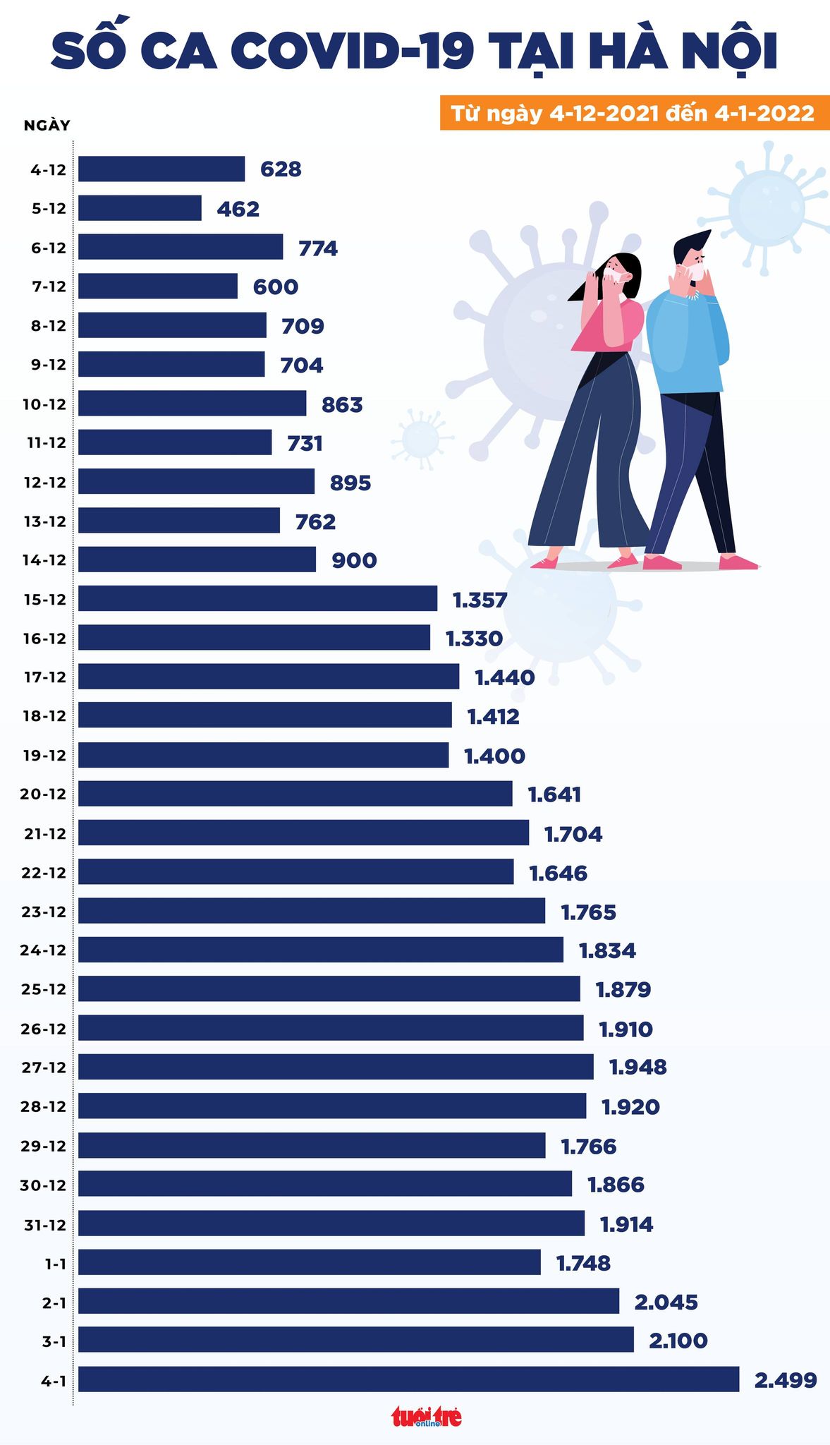 Hơn 10 ngày nay, Hà Nội tăng số ca mới nhưng số ca nặng và tử vong thấp, nhờ đâu? - Ảnh 1.