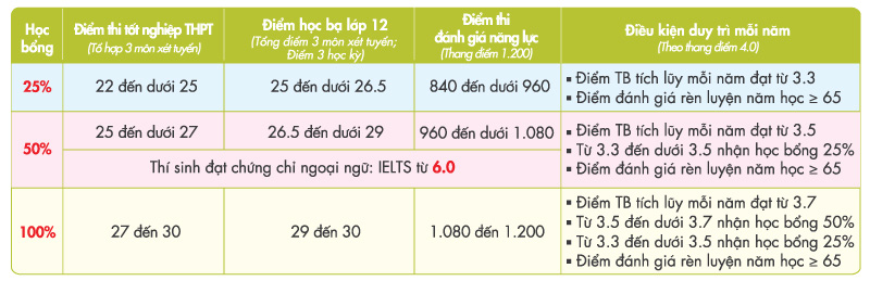Nhiều chính sách học bổng thiết thực hỗ trợ người học đại học - Ảnh 2. Nhiều chính sách học bổng thiết thực hỗ trợ người học đại học - Ảnh 2.