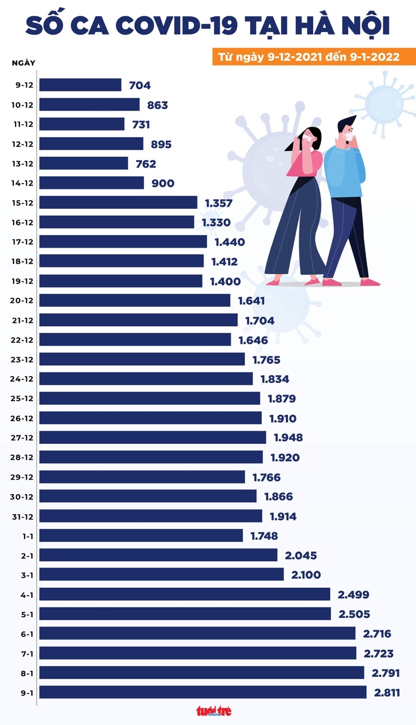 Tin COVID-19 chiều 9-1: Hà Nội trên 2.800 ca mới, Bình Phước đăng ký bổ sung 7.402 ca - Ảnh 3. Tin COVID-19 chiều 9-1: Hà Nội trên 2.800 ca mới, Bình Phước đăng ký bổ sung 7.402 ca - Ảnh 3.