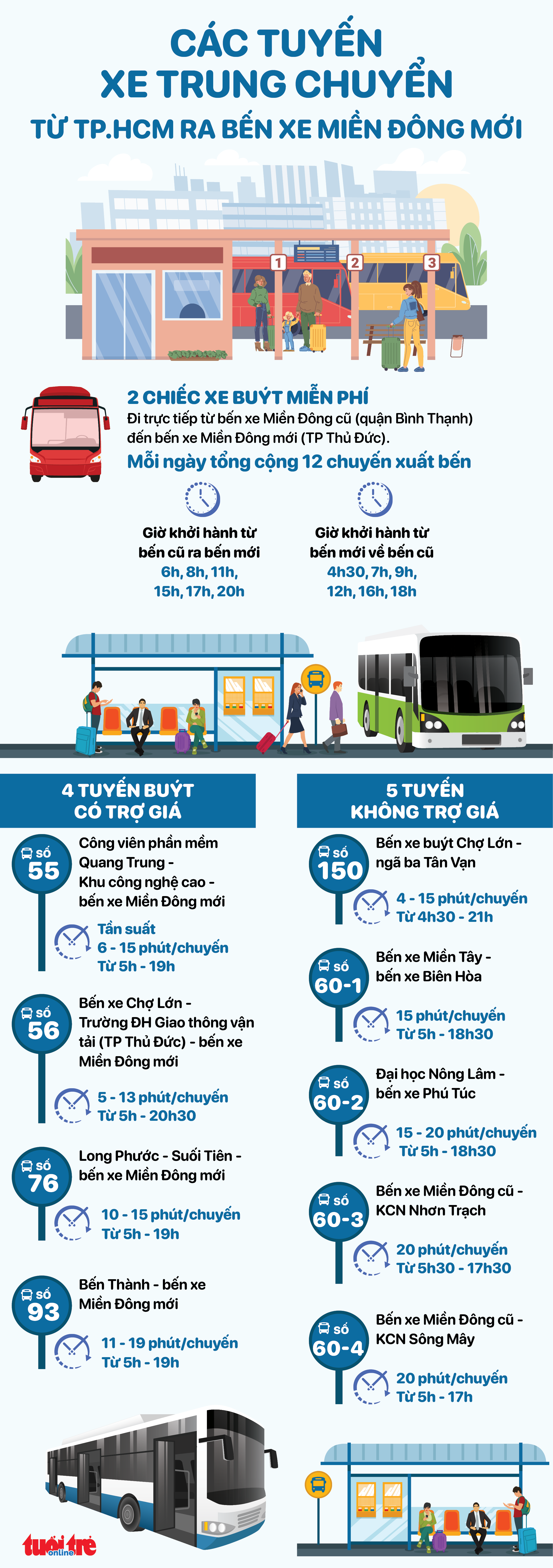 Các tuyến xe buýt trung chuyển từ TP.HCM ra bến xe Miền Đông mới - Ảnh 1.