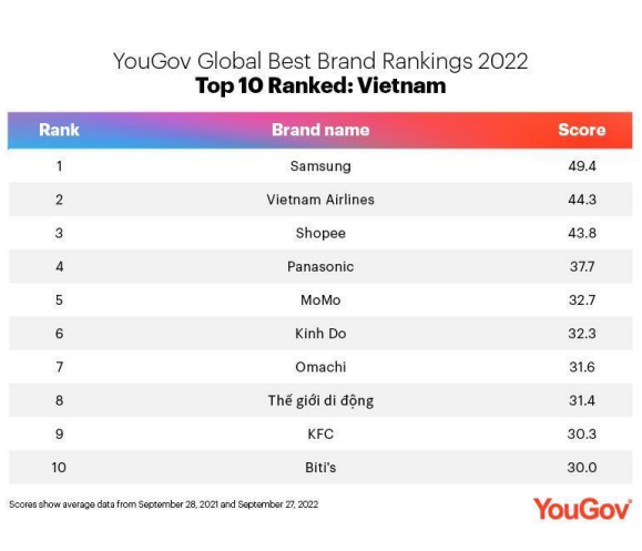 Vietnam Airlines vào top 10 thương hiệu tốt nhất Việt Nam năm 2022 - Ảnh 2.