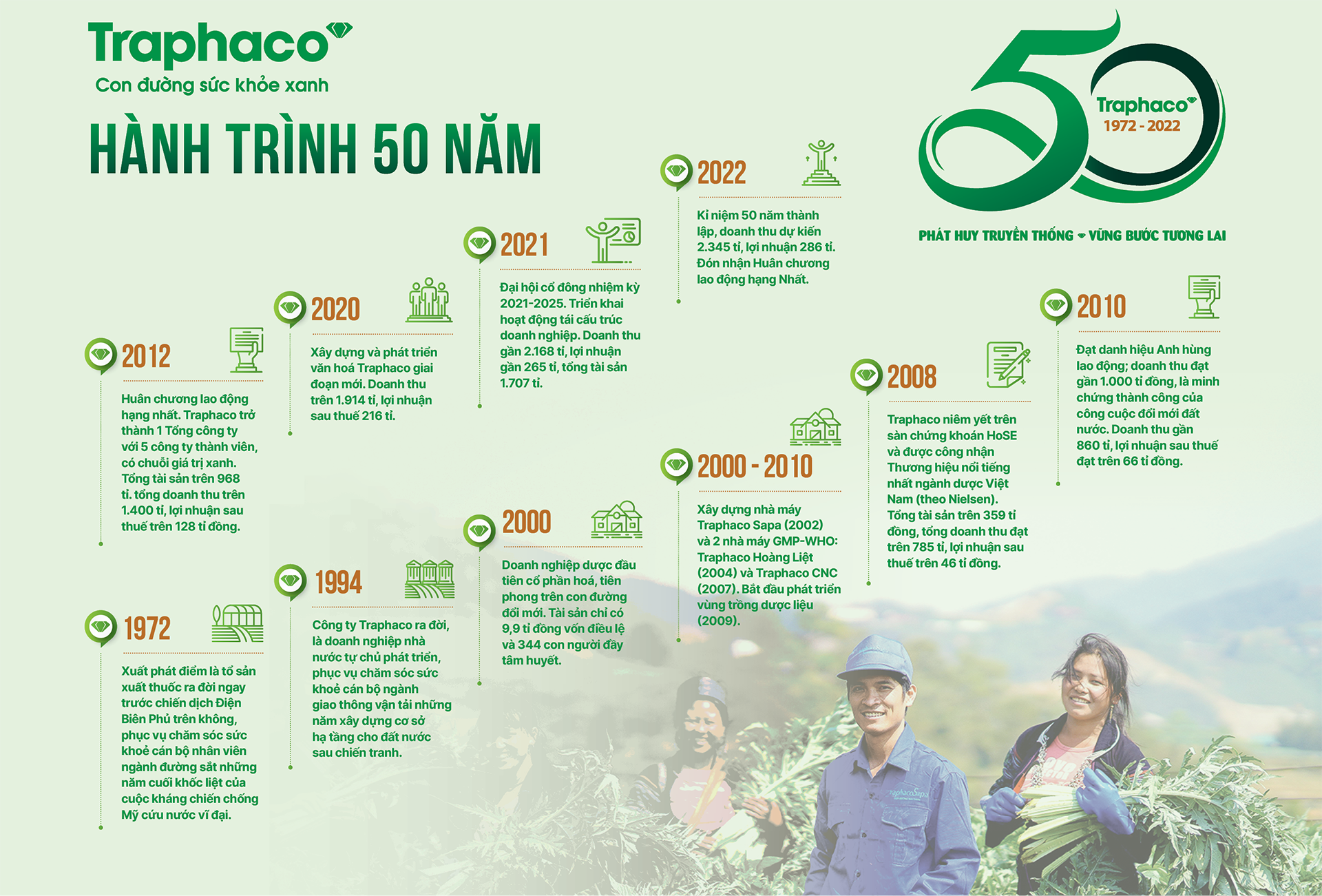 Traphaco: Hành trình 50 năm vươn xa thành người khổng lồ - Ảnh 6.