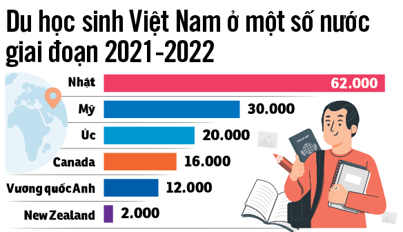 Mùa du học 2023 có hàng loạt thay đổi - Ảnh 2.