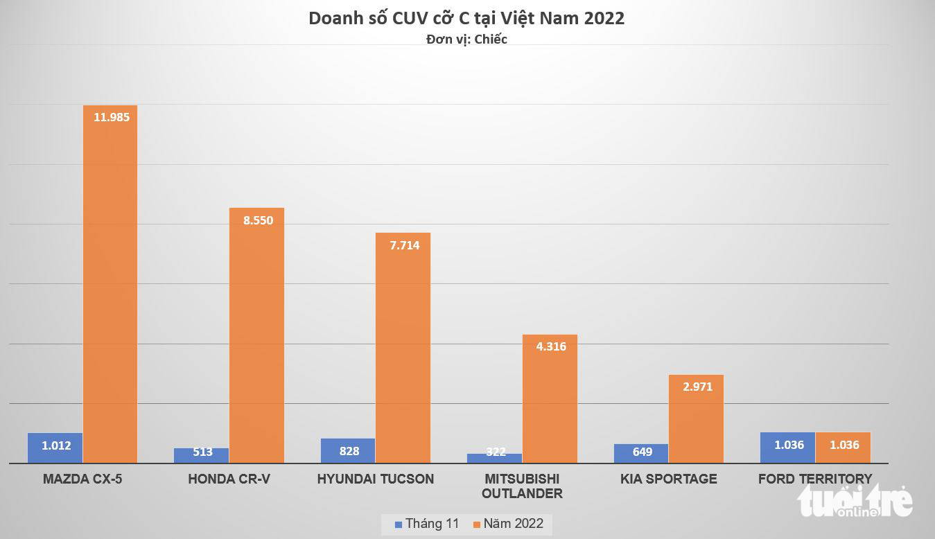 ベトナムで販売されている新車: セグメントで最高のモデル、モデルは道を見つけるのに苦労しています - 写真 8. ベトナムで販売されている新車: セグメントで最高のモデル、モデルは道を見つけるのに苦労しています - 写真 8.