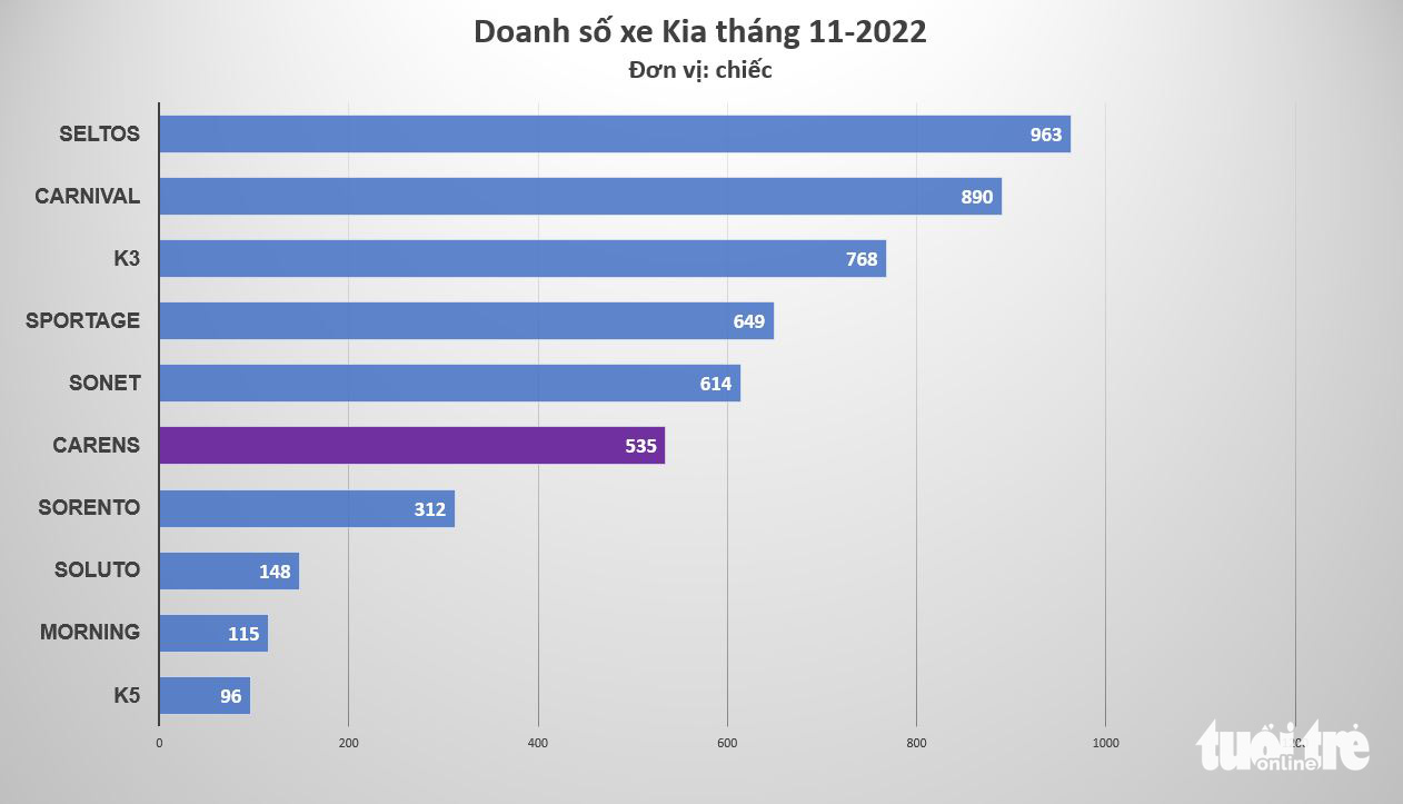 ベトナムで販売されている新車: セグメントで最高のモデル、モデルは道を見つけるのに苦労しています - 写真 5. ベトナムで販売されている新車: セグメントで最高のモデル、モデルは道を見つけるのに苦労しています - 写真 5.