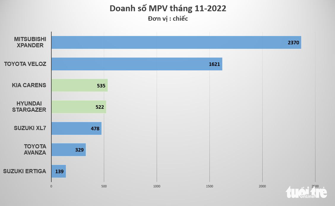 ベトナムで販売された新車: セグメントで最高のモデル、モデルは道を見つけるのに苦労しています - 写真 10. ベトナムで販売された新車: セグメントで最高のモデル、モデルは道を見つけるのに苦労しています - 写真 10.