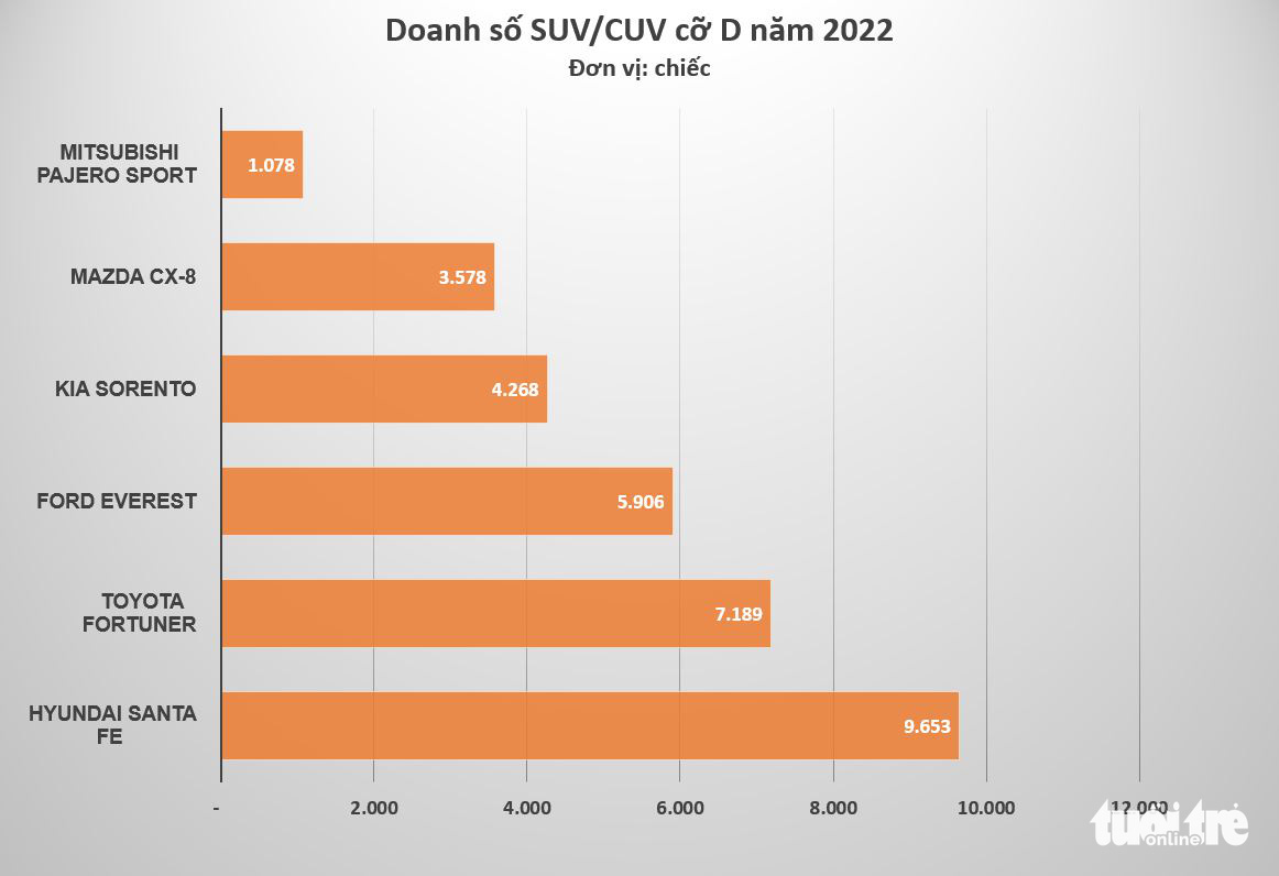 ベトナムで販売された新車: セグメントで最高のモデル、モデルは道を見つけるのに苦労しています - 写真 3. ベトナムで販売された新車: セグメントで最高のモデル、モデルは道を見つけるのに苦労しています - 写真 3.
