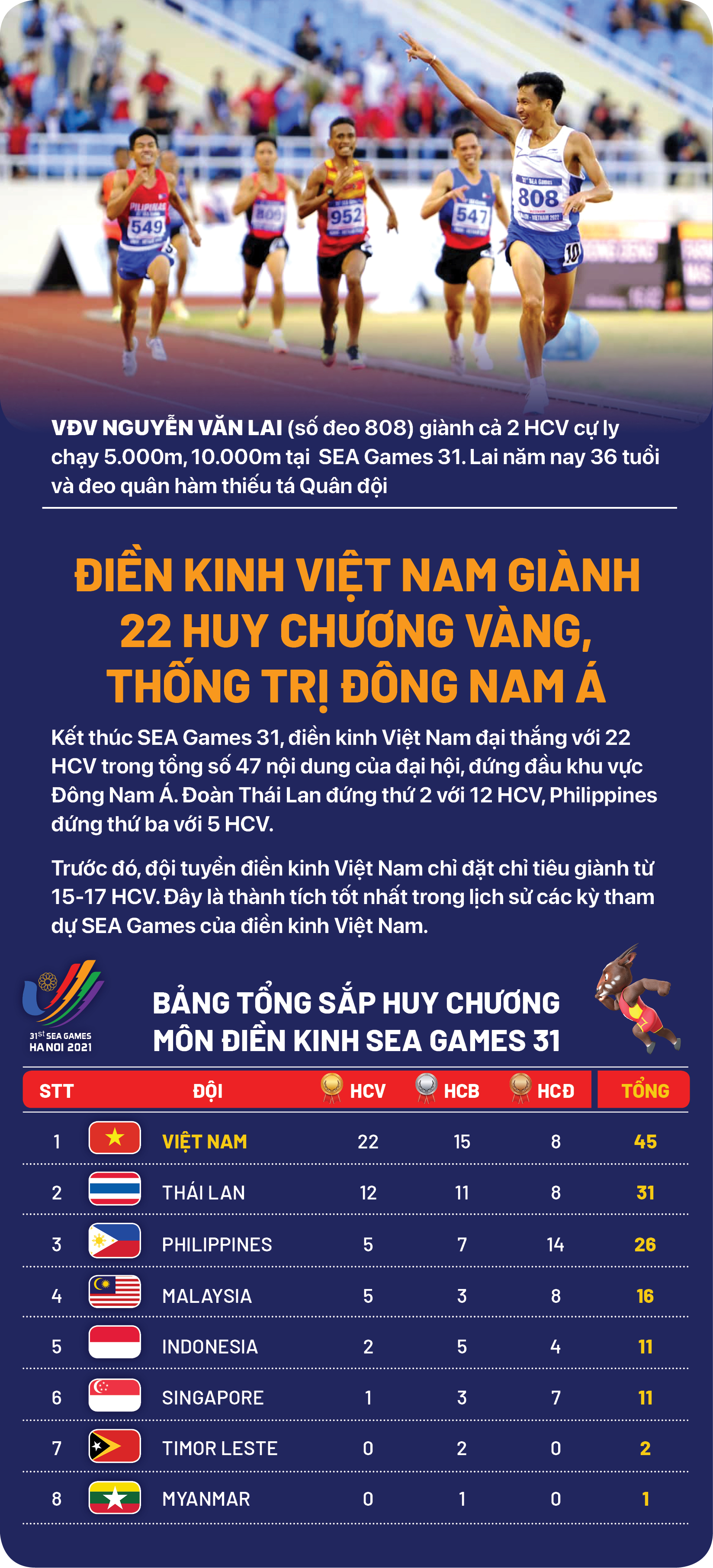 Điền kinh Việt Nam và  kỳ tích 22 HCV SEA Games - Ảnh 12.
