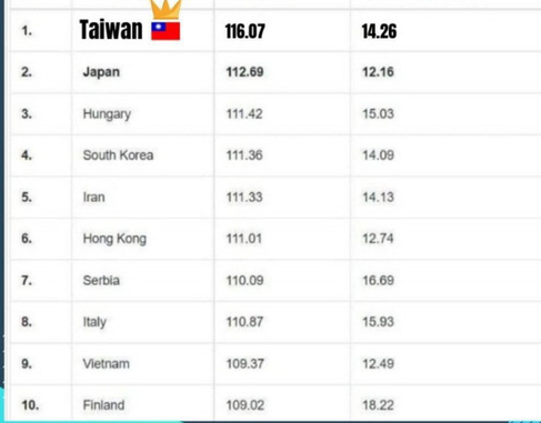 Kiểm tra chỉ số IQ trên thế giới: Người Việt Nam xếp hạng 9, cao hơn cả Phần Lan - Ảnh 1.