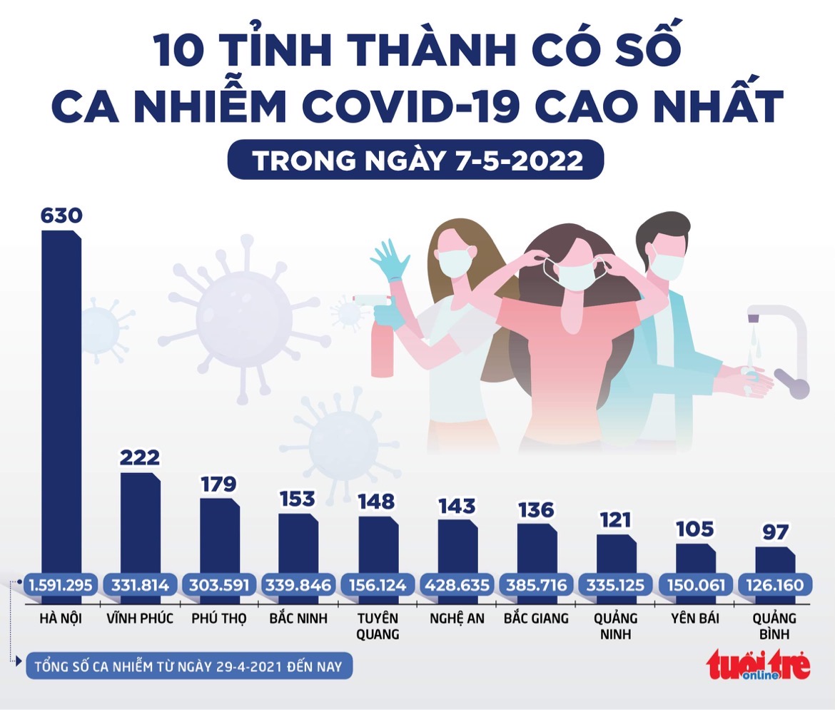 Tin sáng 8-5: Mưa trải dài cả nước; Sẽ đấu giá biển số đẹp; Ngày thứ 2 không ca COVID-19 tử vong - Ảnh 3. Tin sáng 8-5: Mưa trải dài cả nước; Sẽ đấu giá biển số đẹp; Ngày thứ 2 không ca COVID-19 tử vong - Ảnh 3.