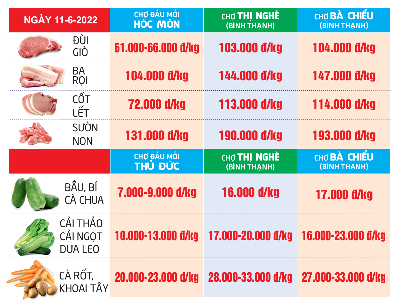 GIÁ CẢ hằng ngày 11-6: Trái cây bán lẻ với giá sỉ; Giá lúa giảm dù xuất khẩu tăng mạnh - Ảnh 3.