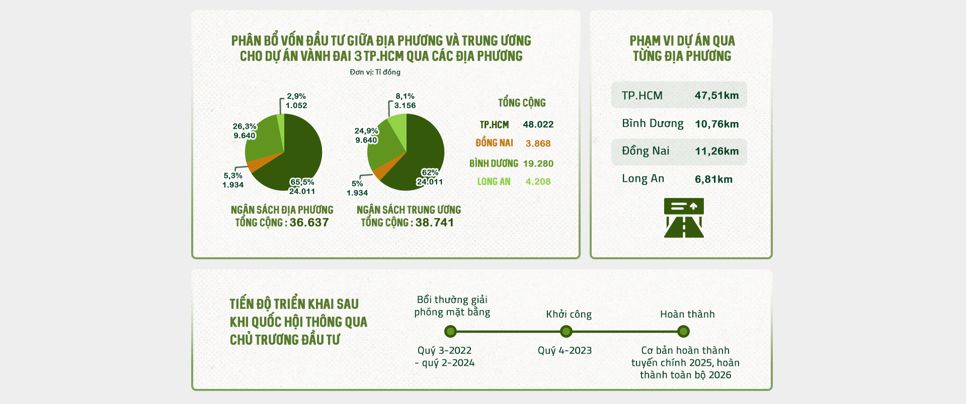 (kì 1) Chờ đi “tour” vành đai 3 TP.HCM - Ảnh 11.