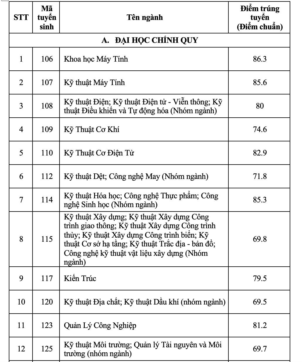 Trường ĐH Bách khoa TP.HCM công bố điểm chuẩn ưu tiên xét tuyển - Ảnh 2.