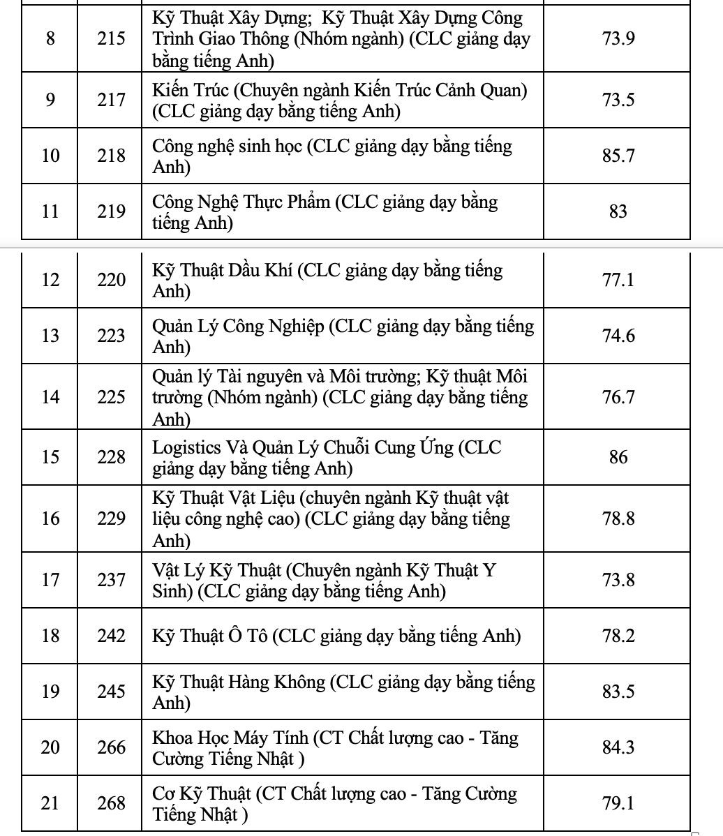 Trường ĐH Bách khoa TP.HCM công bố điểm chuẩn ưu tiên xét tuyển - Ảnh 4.