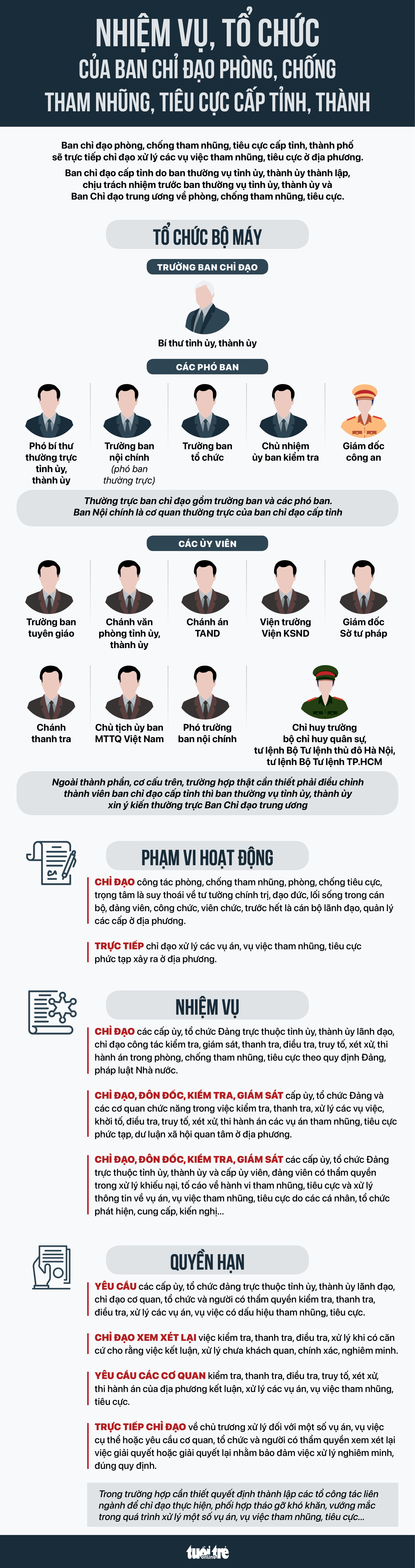 Ban chỉ đạo phòng chống tham nhũng, tiêu cực cấp tỉnh, thành hoạt động ra sao? - Ảnh 1.