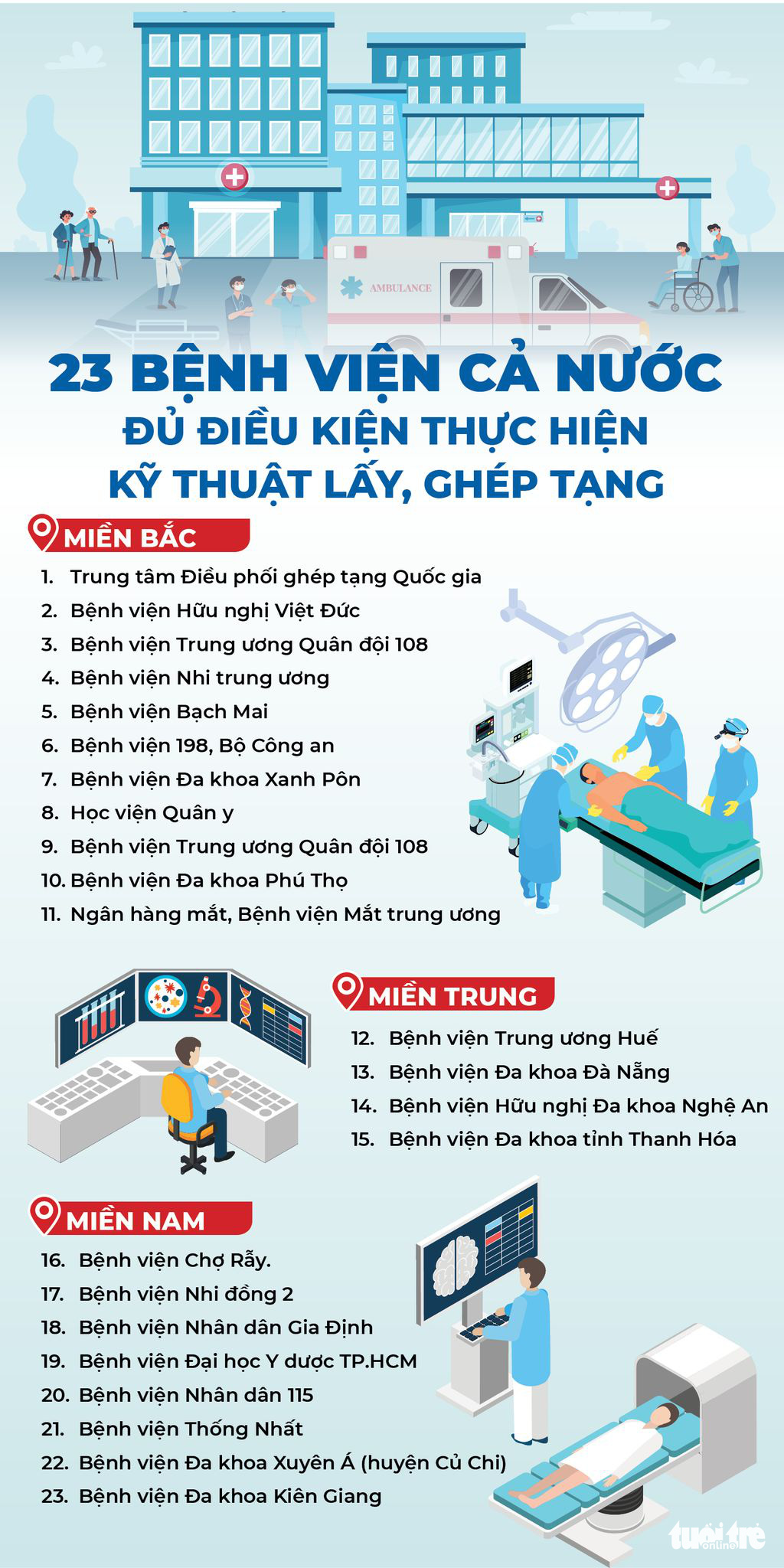 Cả nước có 23 bệnh viện đủ điều kiện lấy, ghép tạng - Ảnh 1.