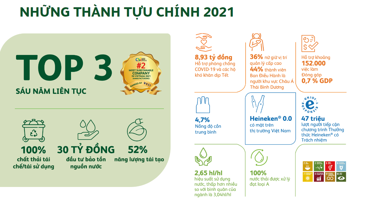 Heineken Việt Nam nâng tầm tham vọng phát triển bền vững - Ảnh 4. Heineken Việt Nam nâng tầm tham vọng phát triển bền vững - Ảnh 4.