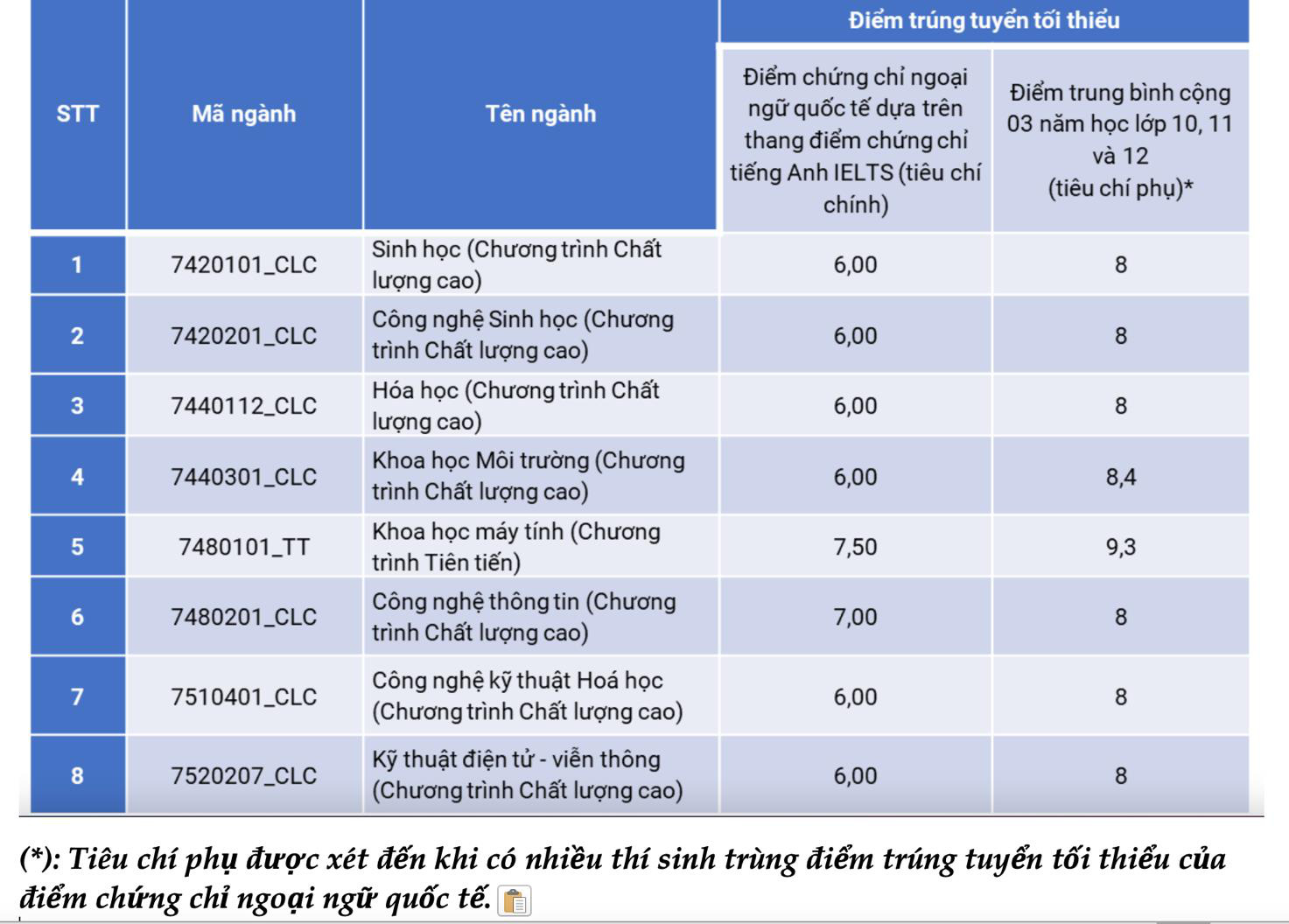 Trường ĐH Khoa học xã hội và nhân văn TP.HCM công bố điểm chuẩn thêm 2 phương thức - Ảnh 4.