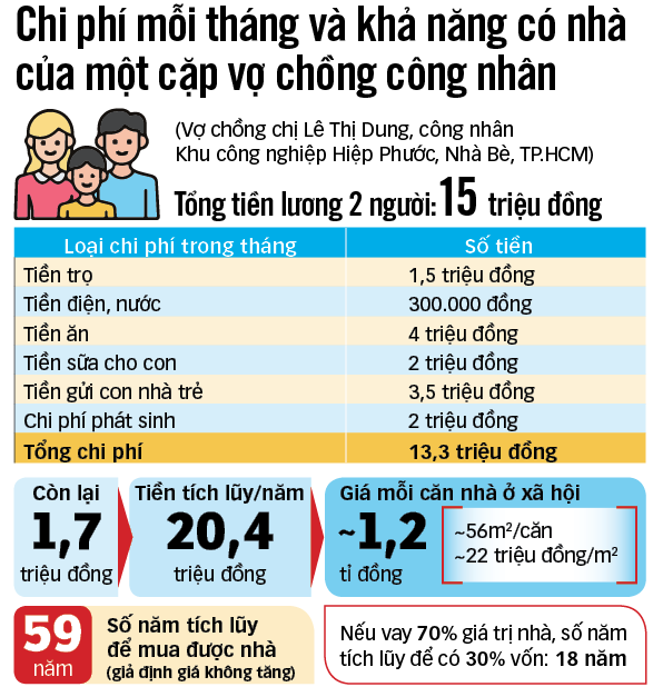 Phải làm sống lại nhà ở hợp túi tiền - Kỳ 1: Chẳng lẽ cả đời ở trọ tạm bợ! - Ảnh 3. Phải làm sống lại nhà ở hợp túi tiền - Kỳ 1: Chẳng lẽ cả đời ở trọ tạm bợ! - Ảnh 3.