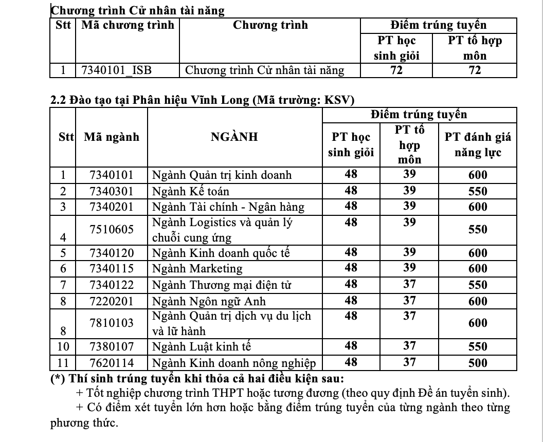 Đại học Kinh tế TP.HCM: Điểm chuẩn đánh giá năng lực nhiều ngành trên 900 - Ảnh 3.