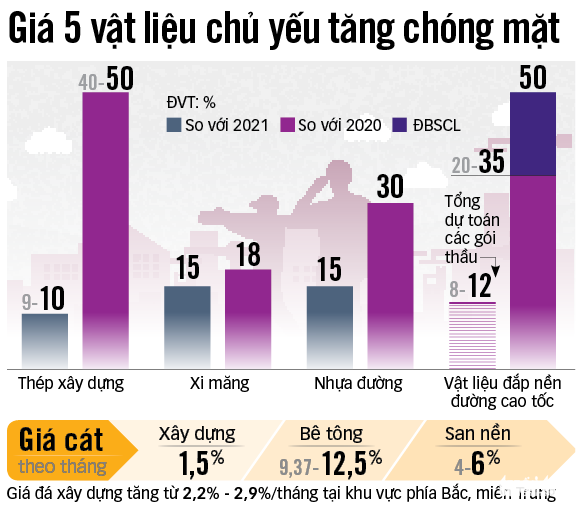 Các dự án lớn đối mặt bão giá vật liệu - Ảnh 3.