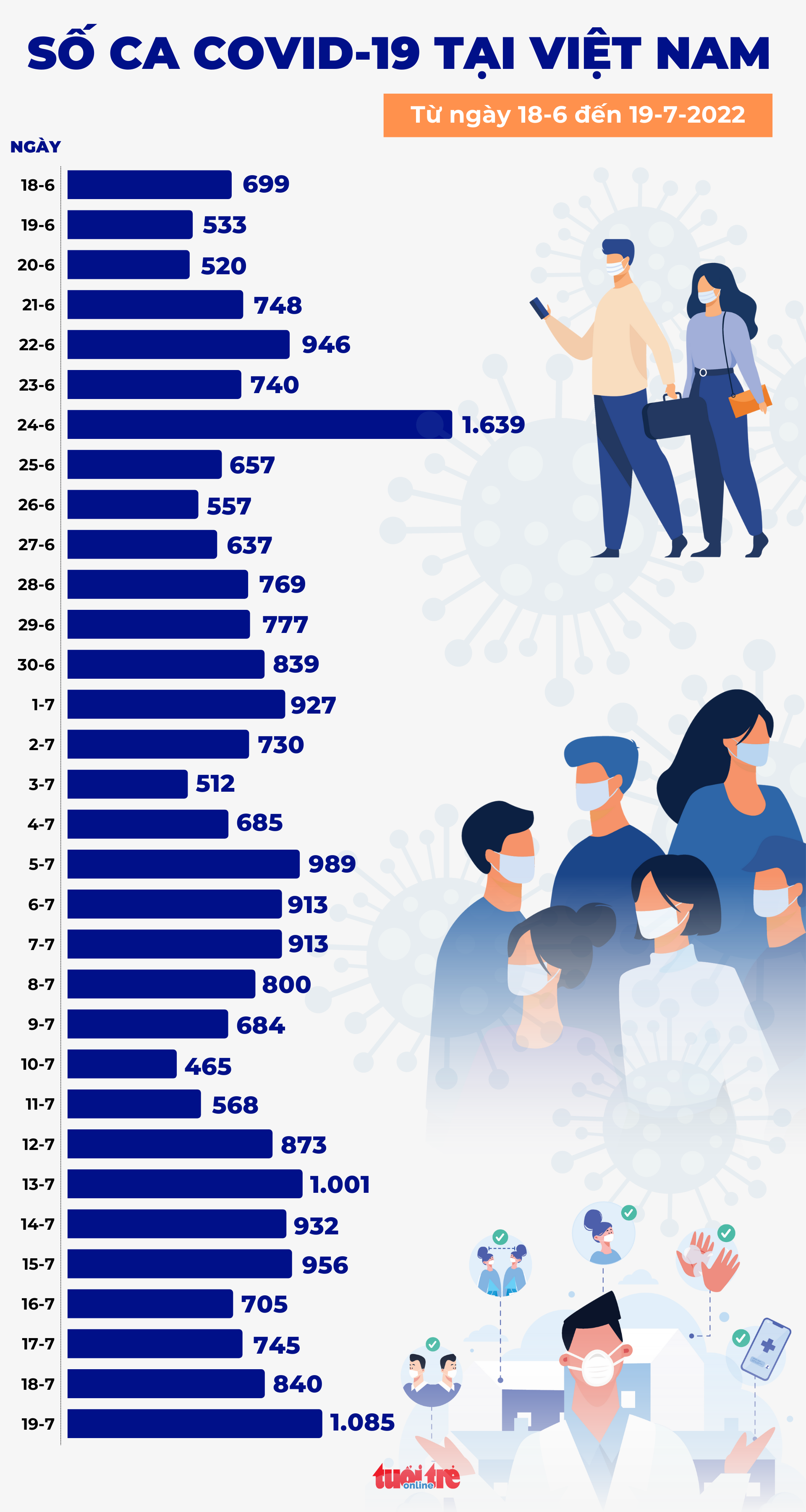 Tin COVID-19 chiều 19-7: Số ca mới tăng cao nhất trong hơn một tháng qua với 1.085 ca - Ảnh 2.