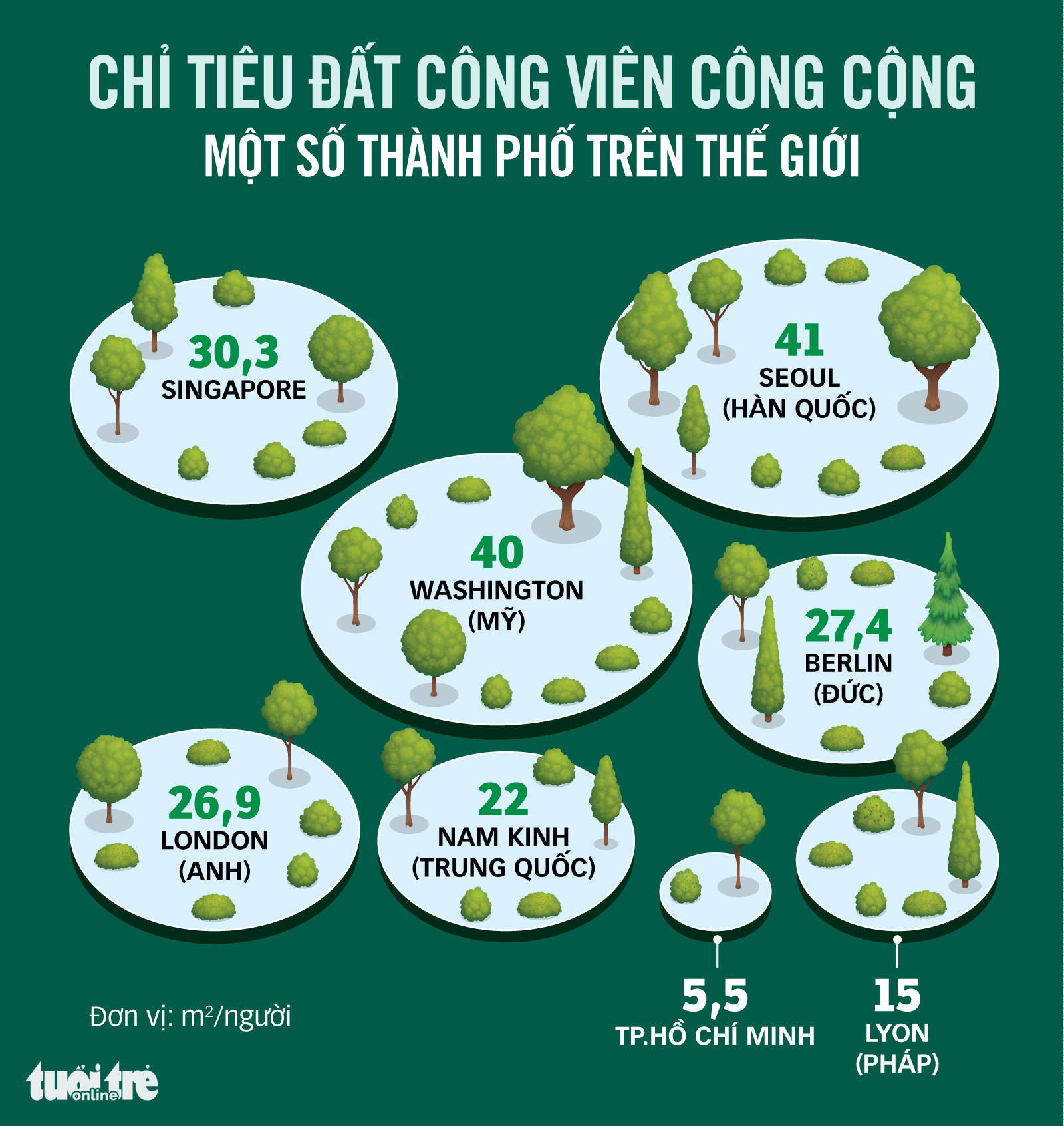 Vàng mắt ngóng trông công viên cây xanh - Ảnh 2. Vàng mắt ngóng trông công viên cây xanh - Ảnh 2.