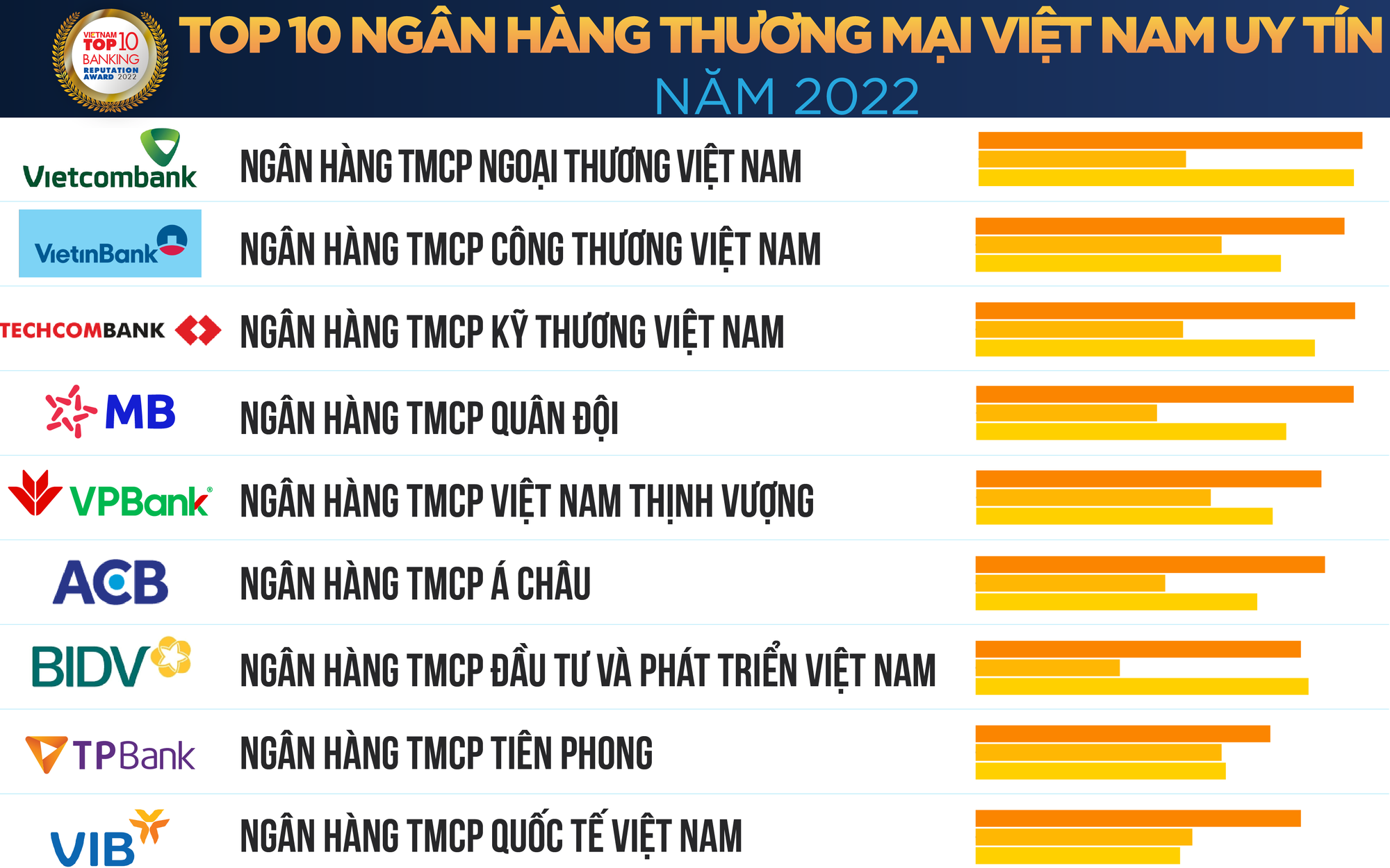 Vietcombank đứng đầu Top 10 ngân hàng uy tín 2022