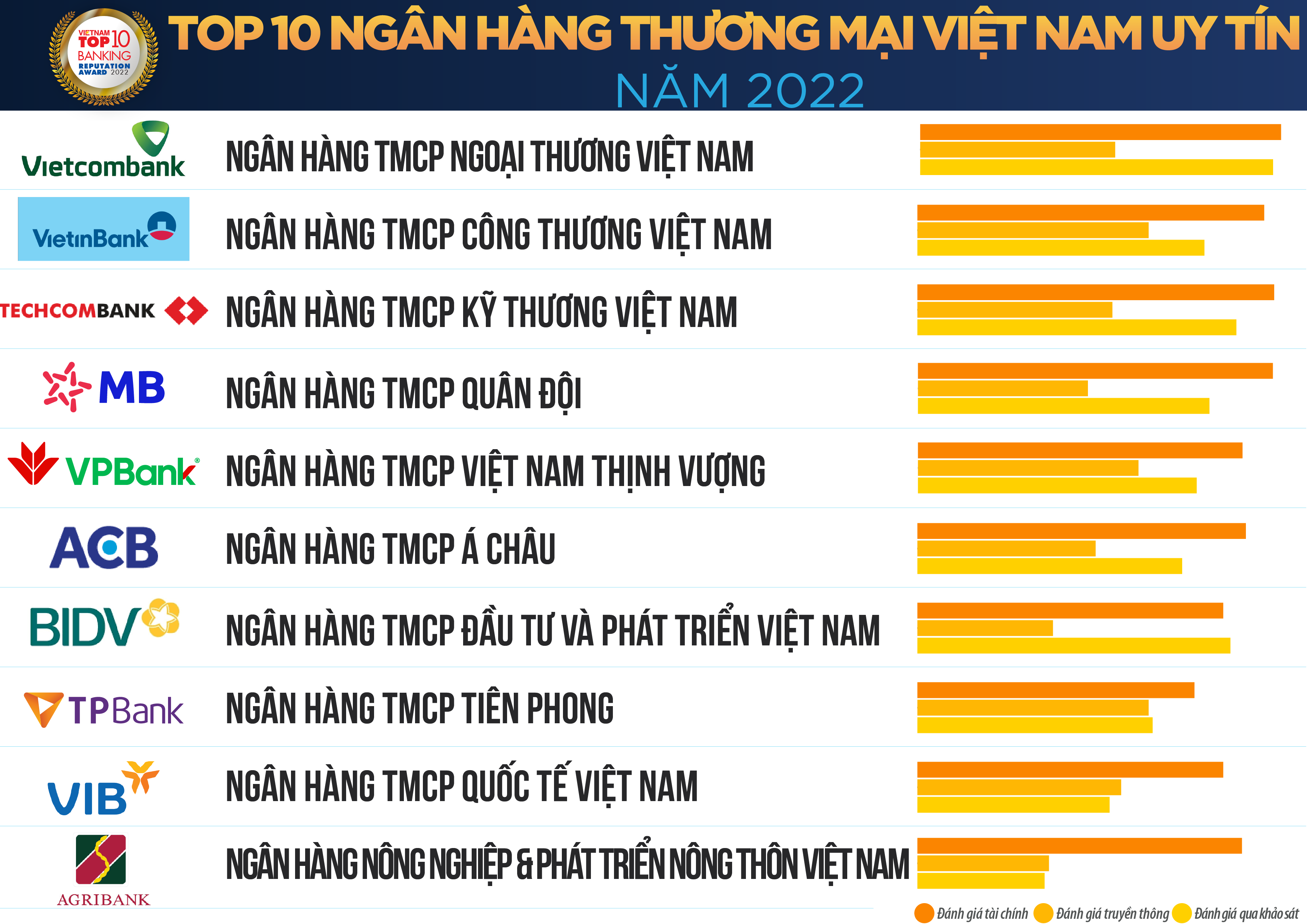 Vietcombank đứng đầu Top 10 ngân hàng uy tín 2022 - Ảnh 1. Vietcombank đứng đầu Top 10 ngân hàng uy tín 2022 - Ảnh 1.
