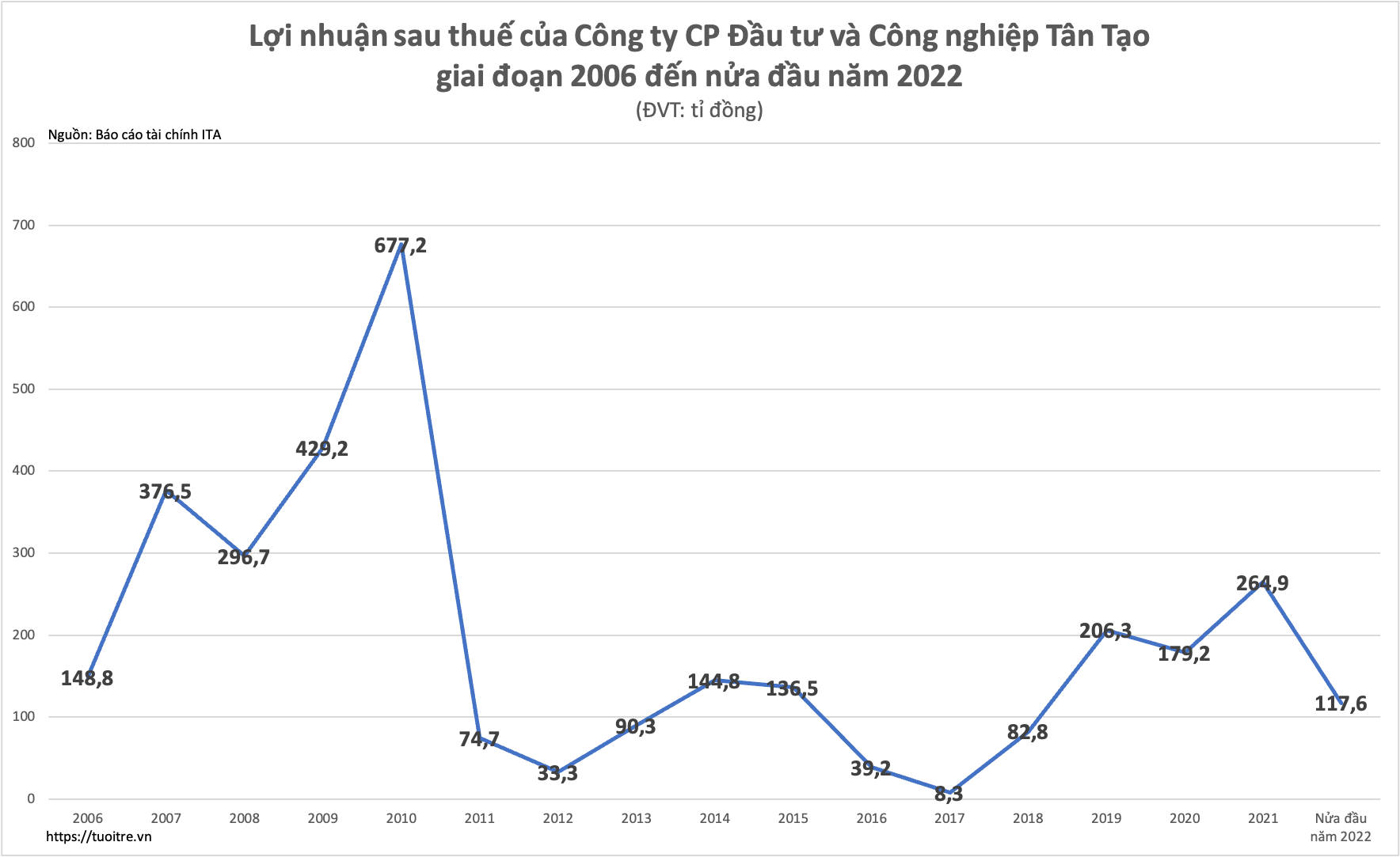 Những con số nhảy múa trong các báo cáo tài chính của Tân Tạo - Ảnh 2.