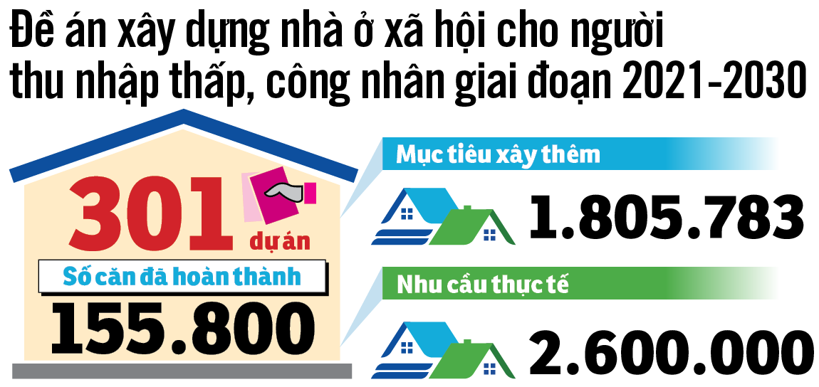 Sẽ có 1,8 triệu căn nhà giá rẻ dành cho công nhân - Ảnh 2.