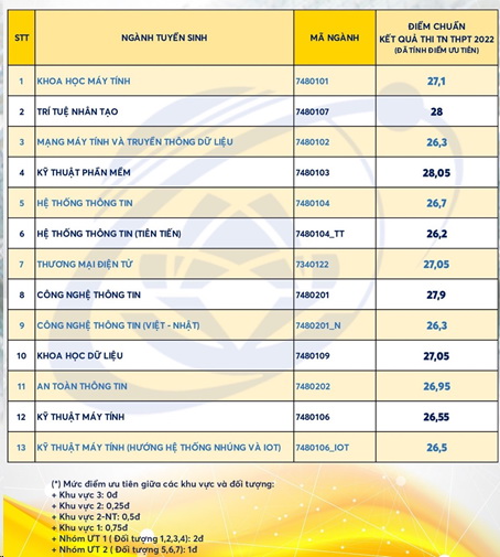Trường ĐH Kinh tế - Luật điểm chuẩn cao nhất 27,55 điểm; ĐH Công nghệ thông tin 28,05 điểm - Ảnh 1.
